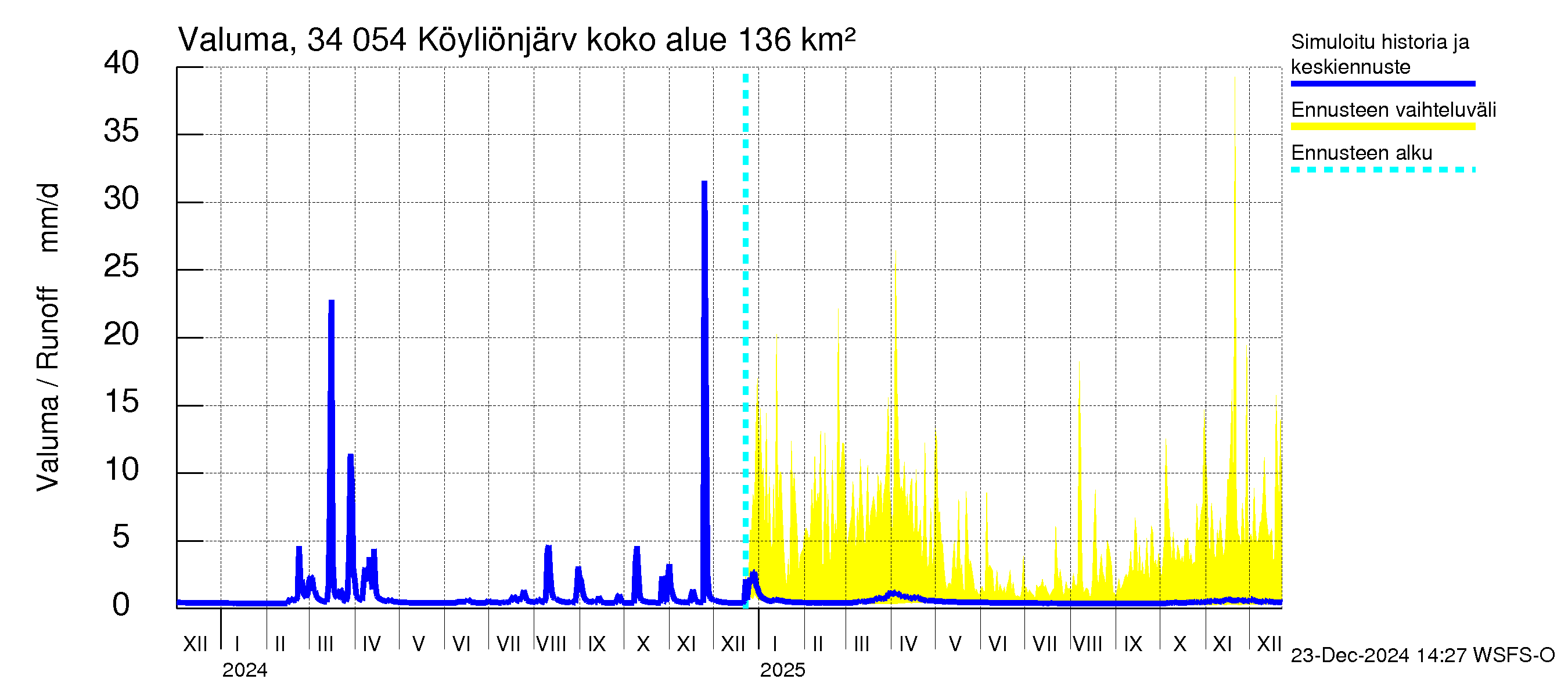 Eurajoen vesistöalue - Köyliönjärvi: Valuma