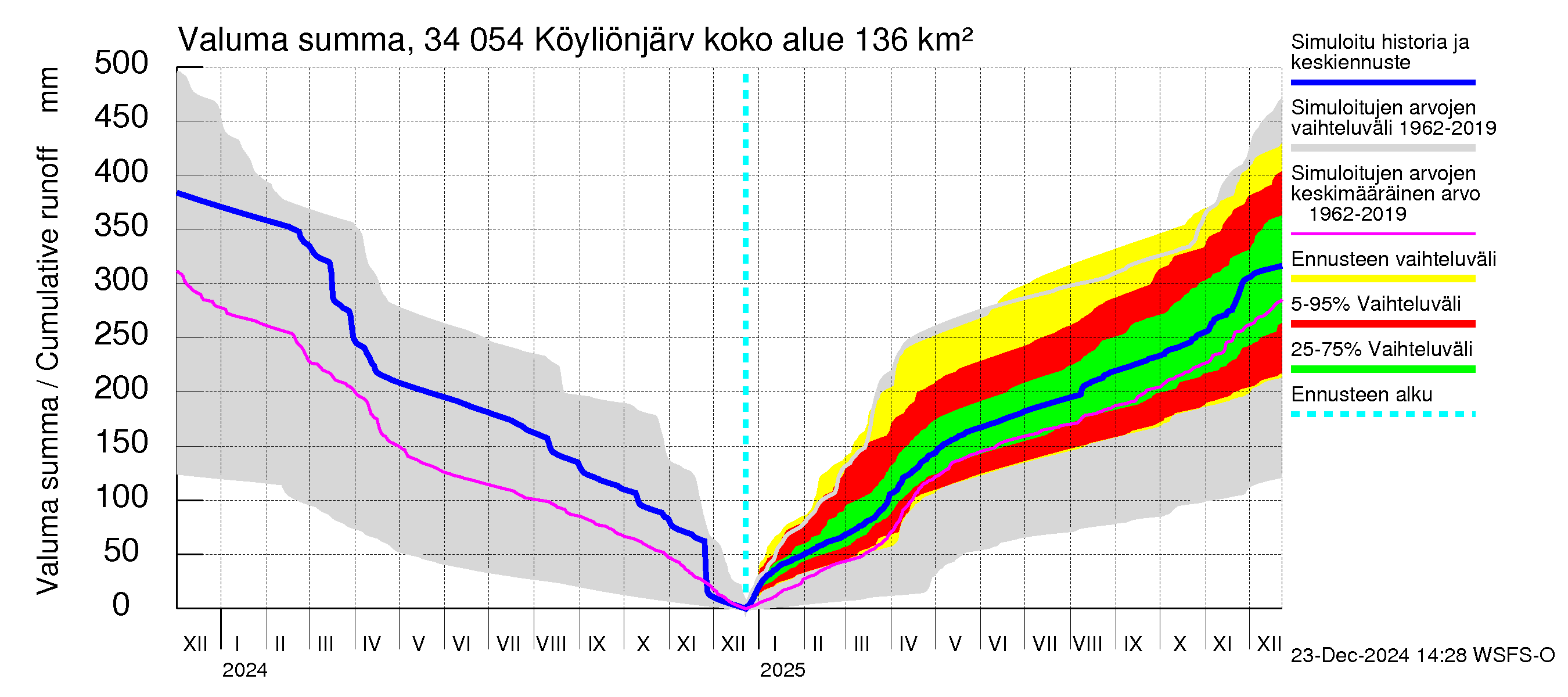 Eurajoen vesistöalue - Köyliönjärvi: Valuma - summa