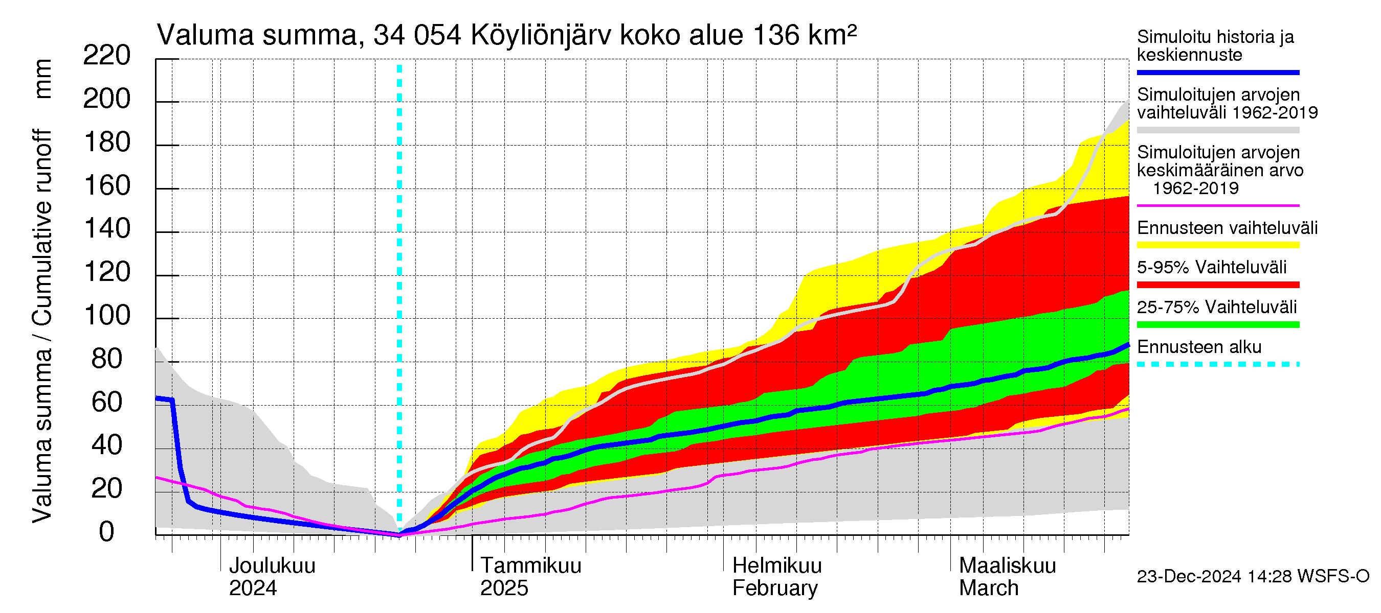 Eurajoen vesistöalue - Köyliönjärvi: Valuma - summa