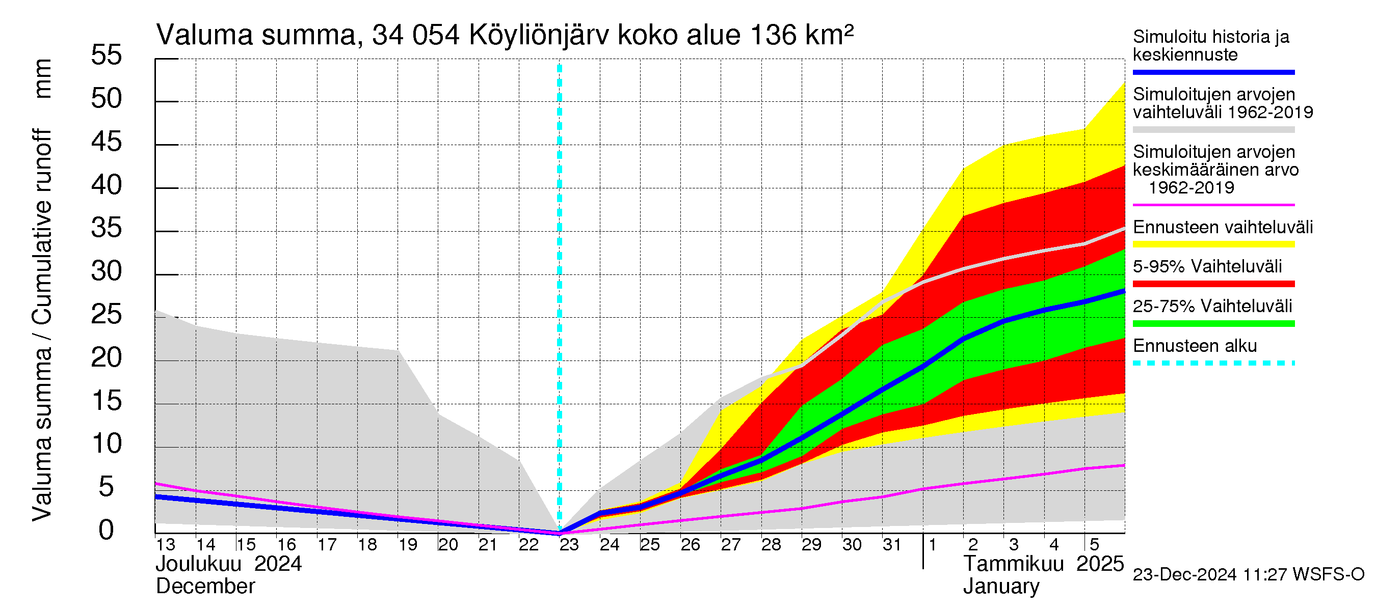 Eurajoen vesistöalue - Köyliönjärvi: Valuma - summa