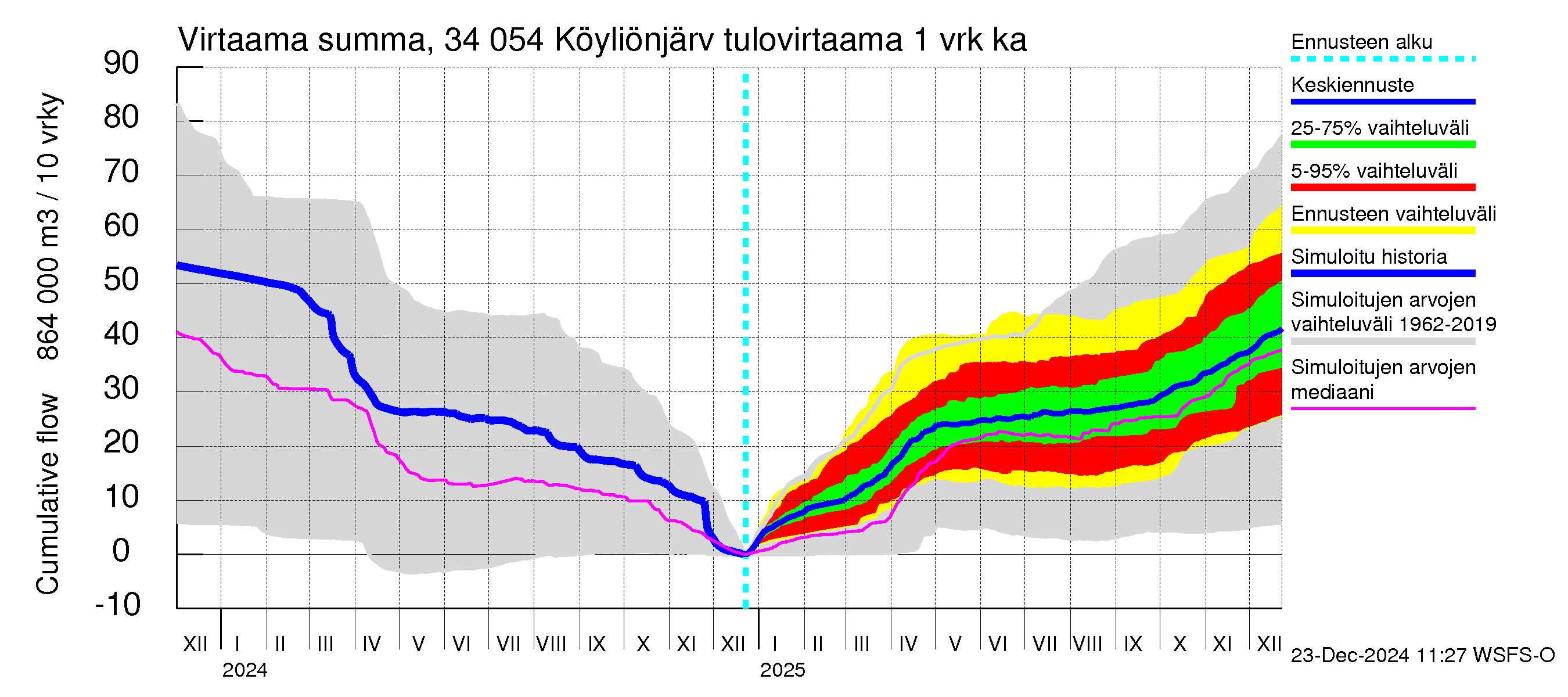 Eurajoen vesistöalue - Köyliönjärvi: Tulovirtaama - summa