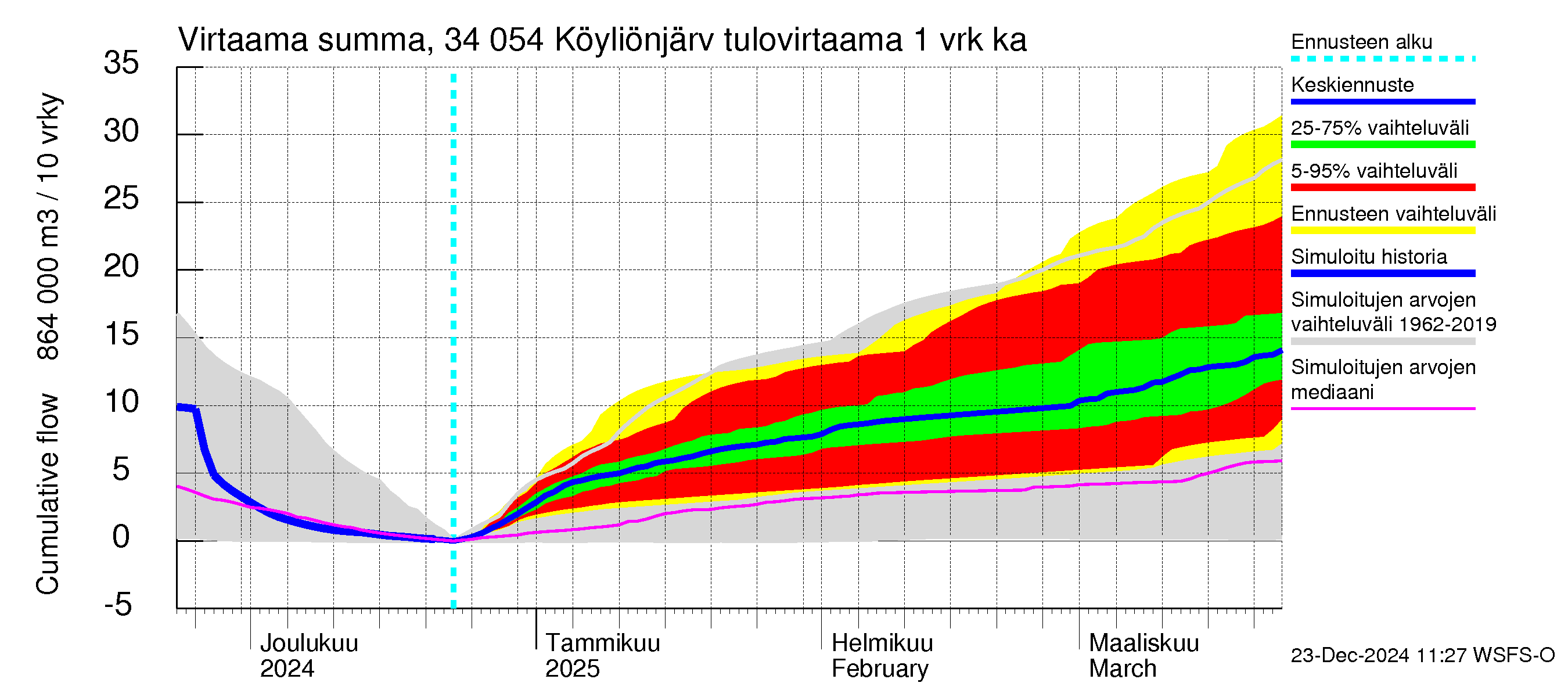 Eurajoen vesistöalue - Köyliönjärvi: Tulovirtaama - summa