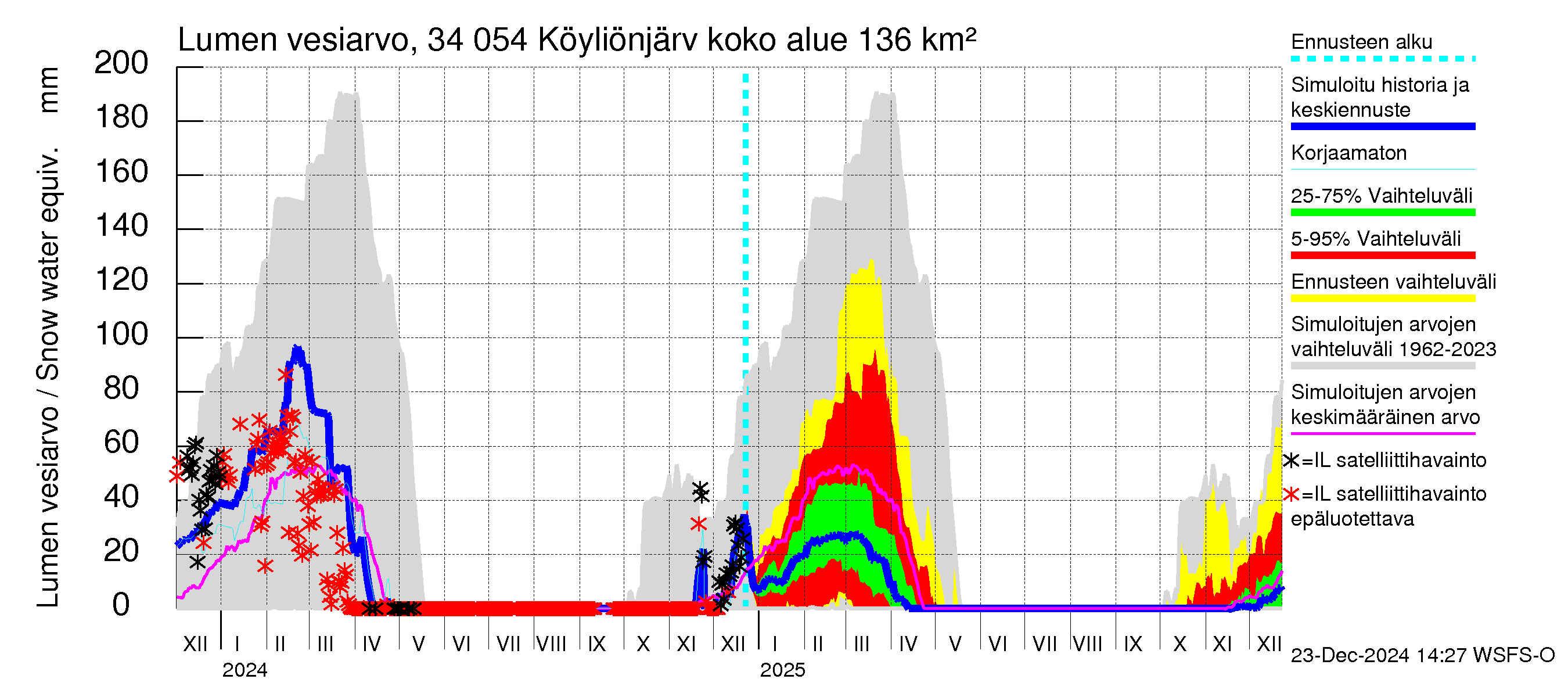 Eurajoen vesistöalue - Köyliönjärvi: Lumen vesiarvo