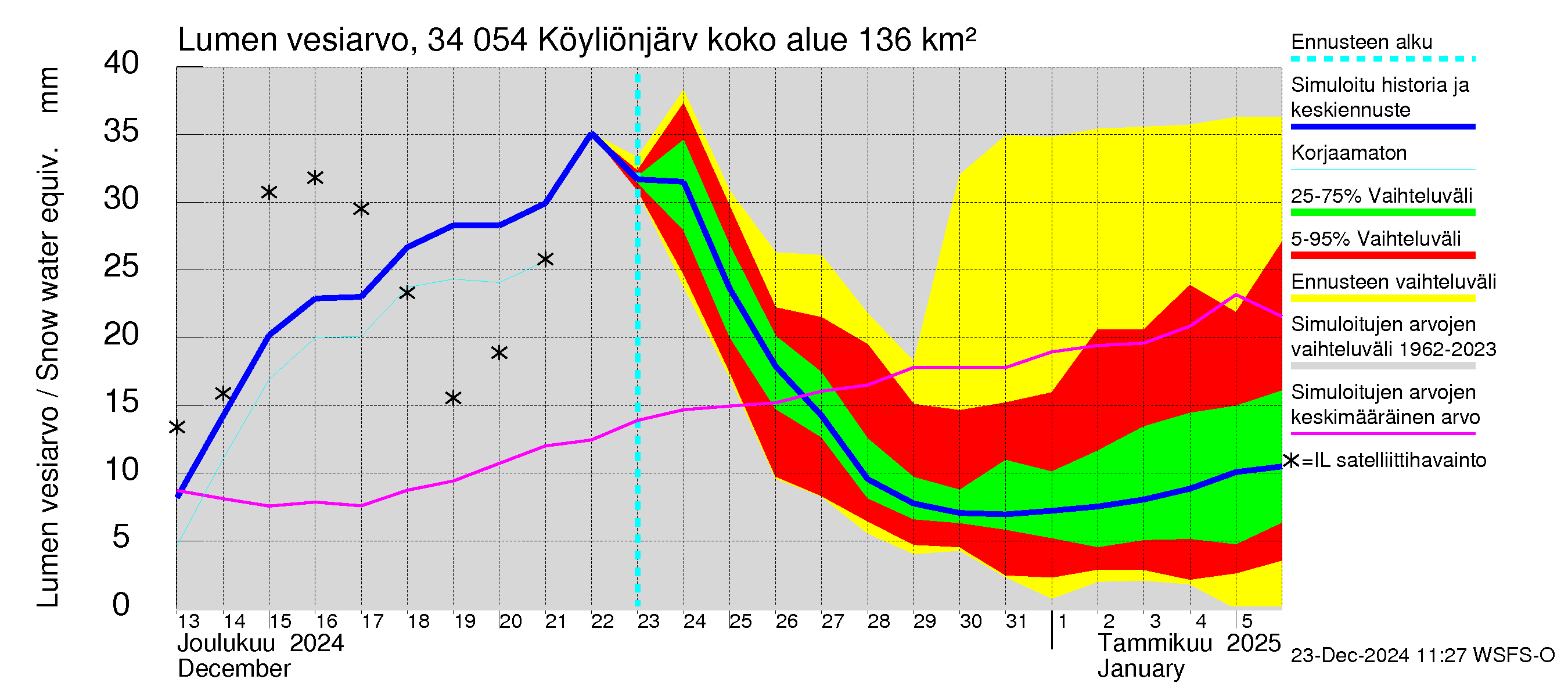 Eurajoen vesistöalue - Köyliönjärvi: Lumen vesiarvo