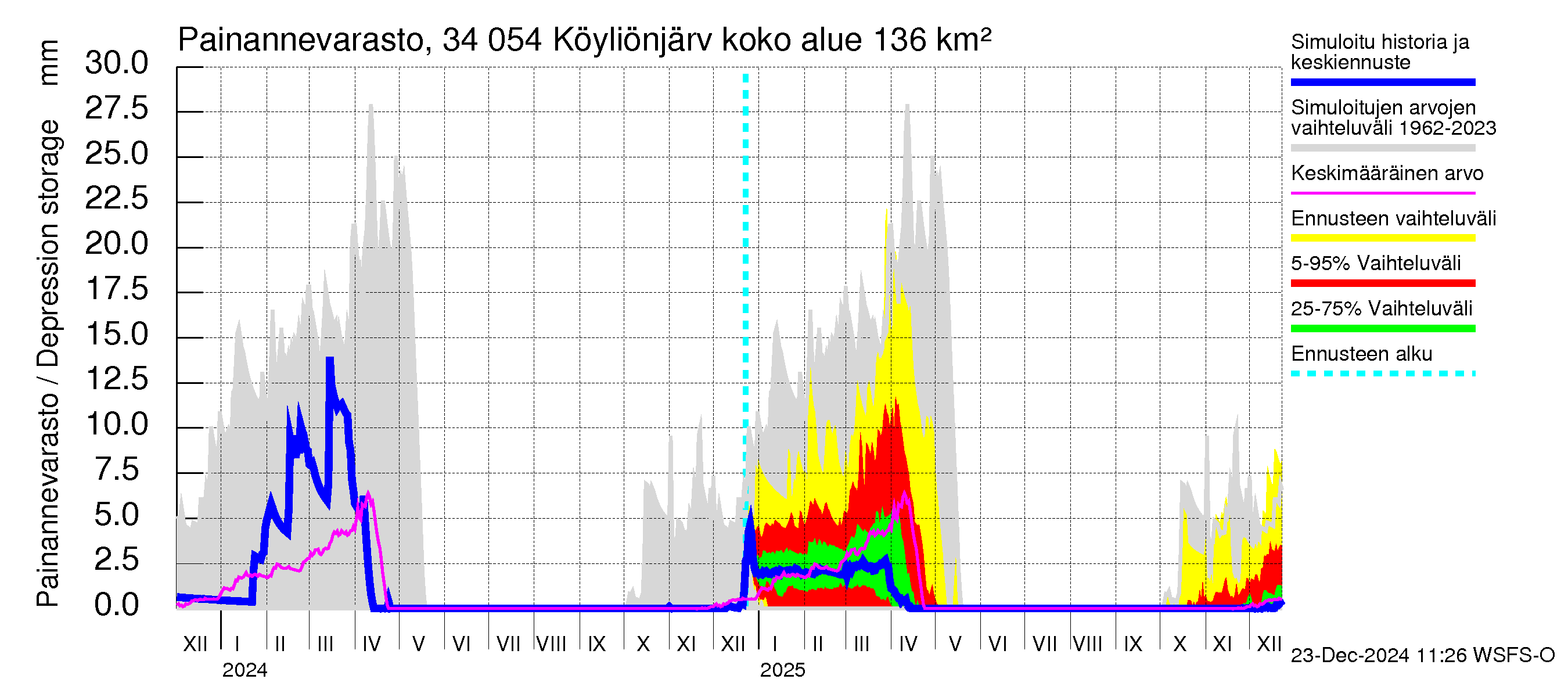 Eurajoen vesistöalue - Köyliönjärvi: Painannevarasto