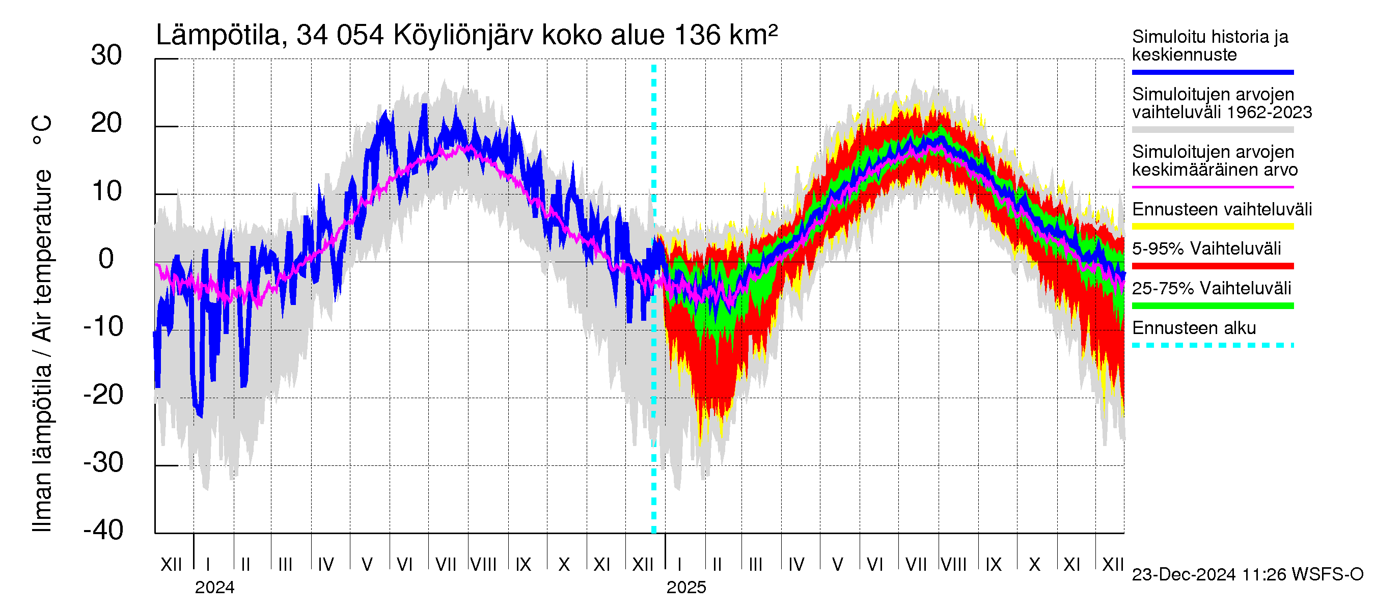 Eurajoen vesistöalue - Köyliönjärvi: Ilman lämpötila