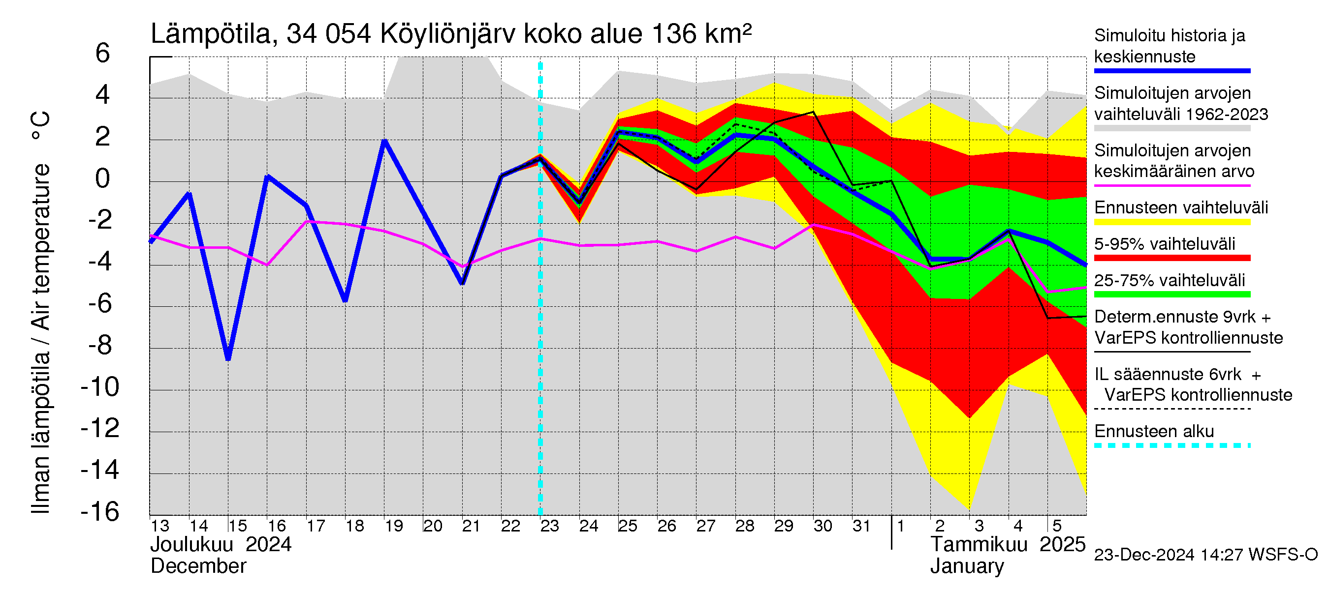 Eurajoen vesistöalue - Köyliönjärvi: Ilman lämpötila