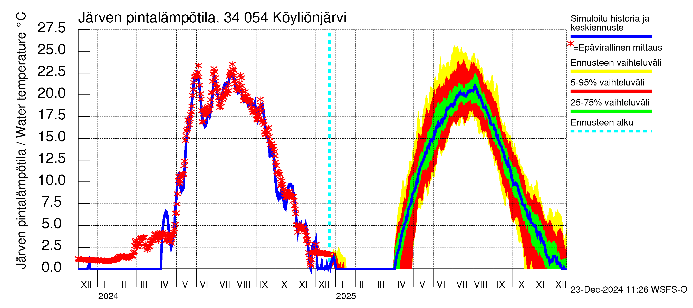 Eurajoen vesistöalue - Köyliönjärvi: Järven pintalämpötila