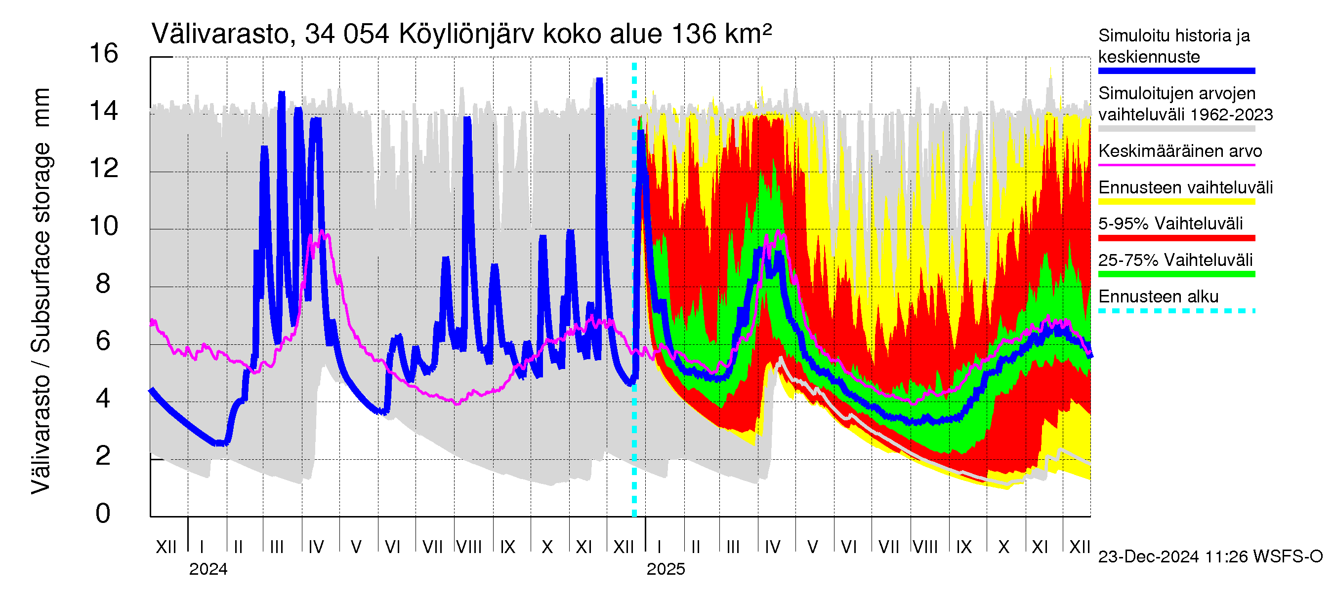 Eurajoen vesistöalue - Köyliönjärvi: Välivarasto