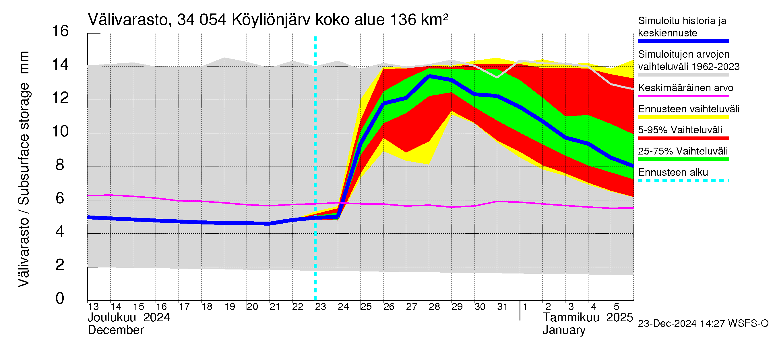 Eurajoen vesistöalue - Köyliönjärvi: Välivarasto