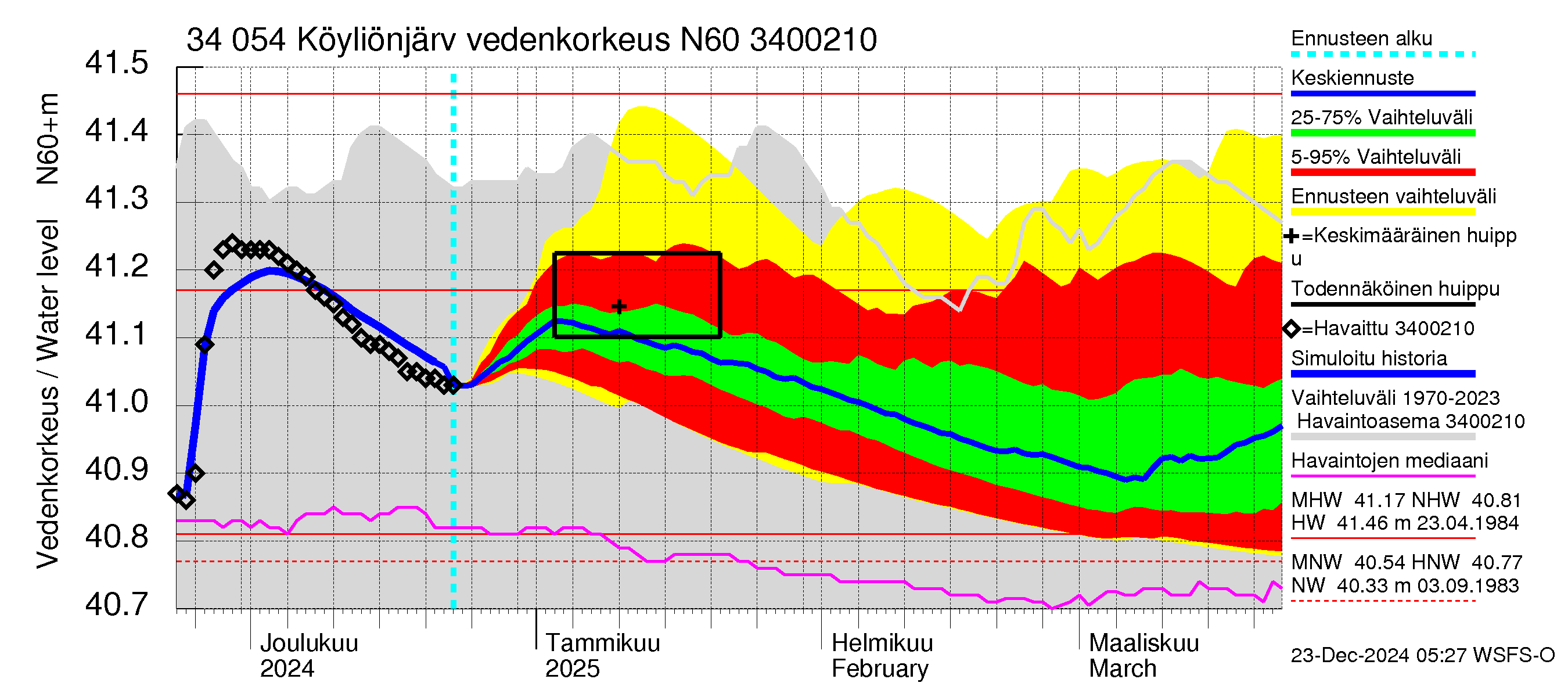 Eurajoen vesistöalue - Köyliönjärvi: Vedenkorkeus - jakaumaennuste