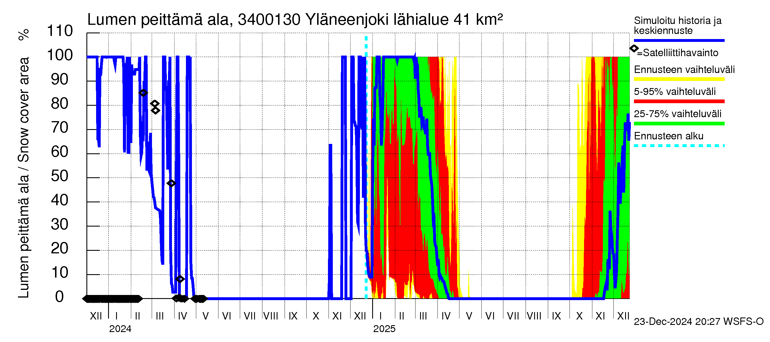 Eurajoen vesistöalue - Yläneenjoki: Lumen peittämä ala