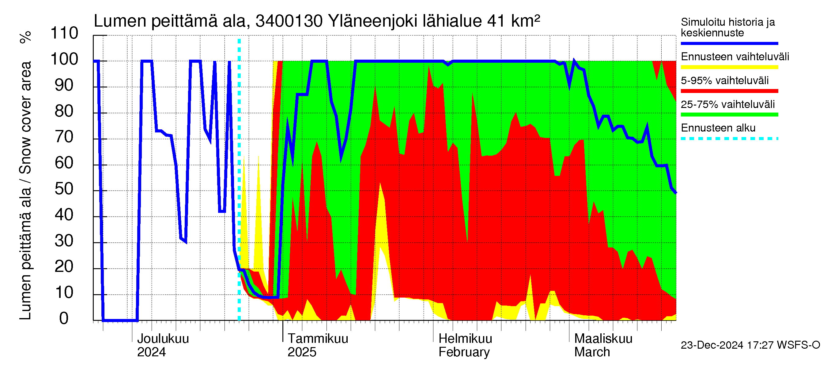 Eurajoen vesistöalue - Yläneenjoki: Lumen peittämä ala