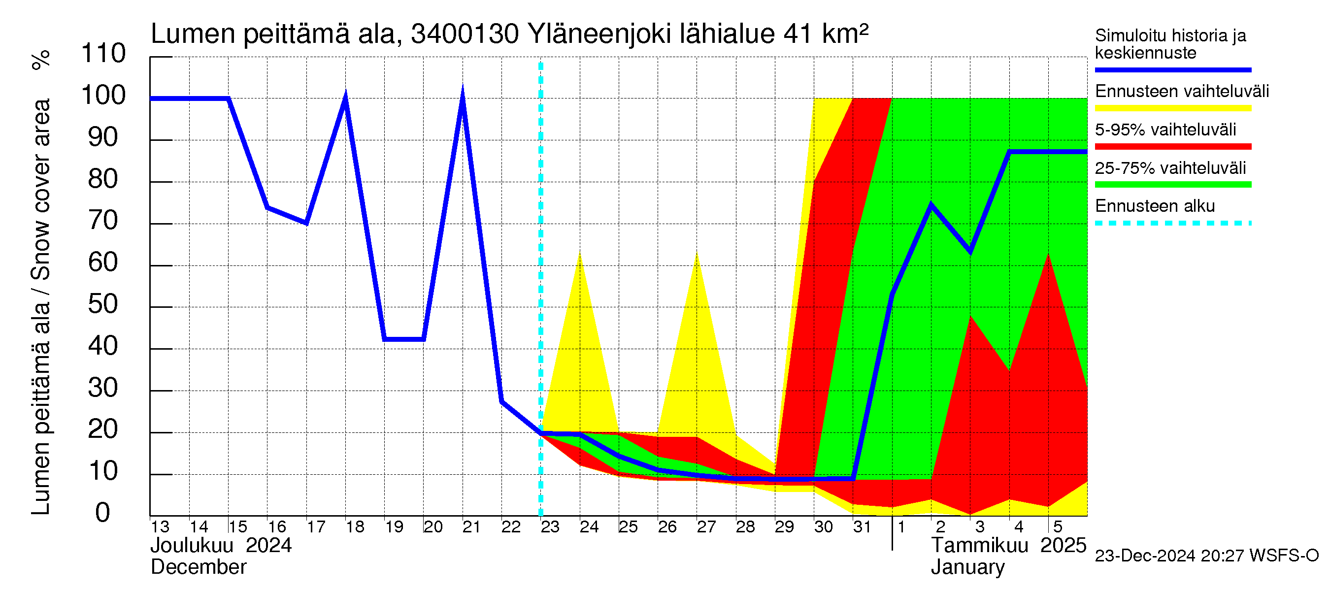 Eurajoen vesistöalue - Yläneenjoki: Lumen peittämä ala