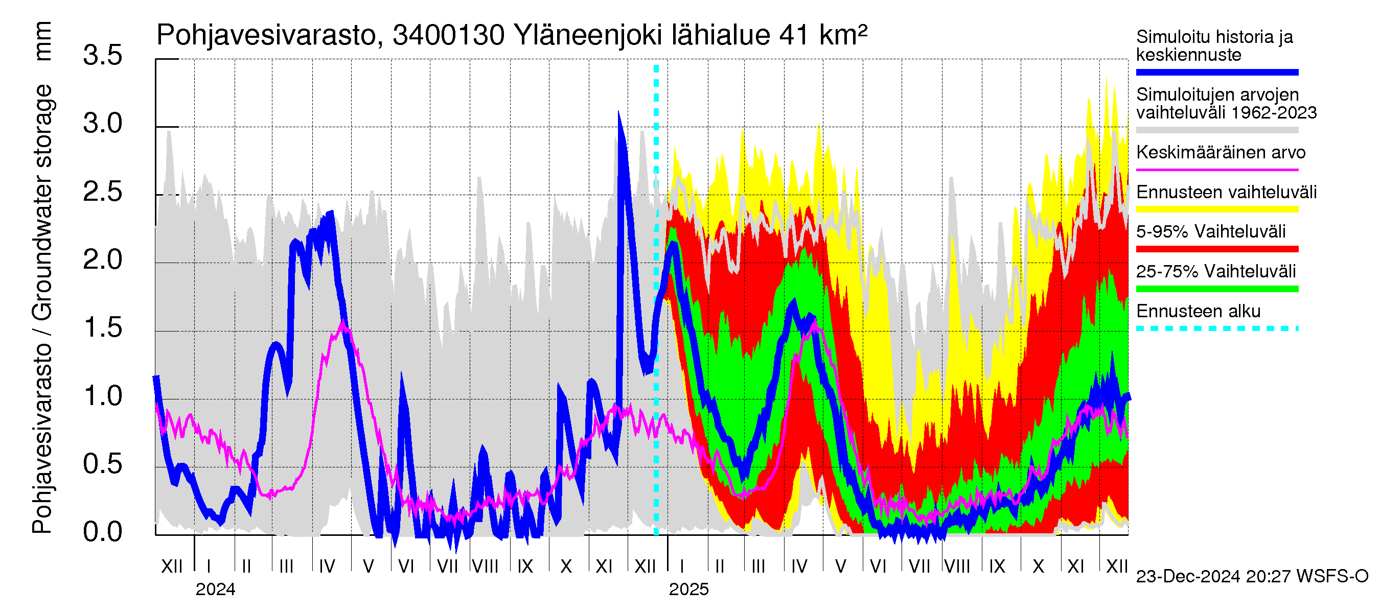 Eurajoen vesistöalue - Yläneenjoki: Pohjavesivarasto