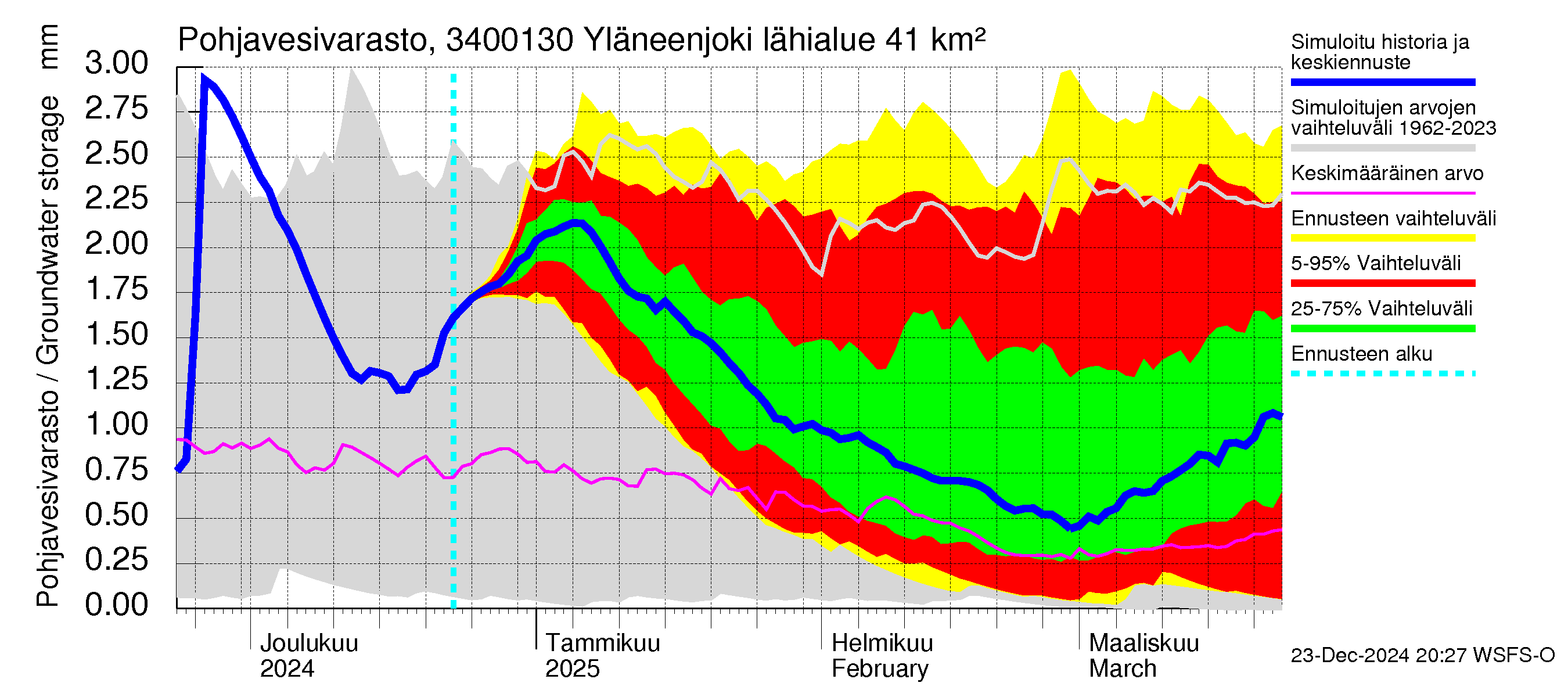 Eurajoen vesistöalue - Yläneenjoki: Pohjavesivarasto