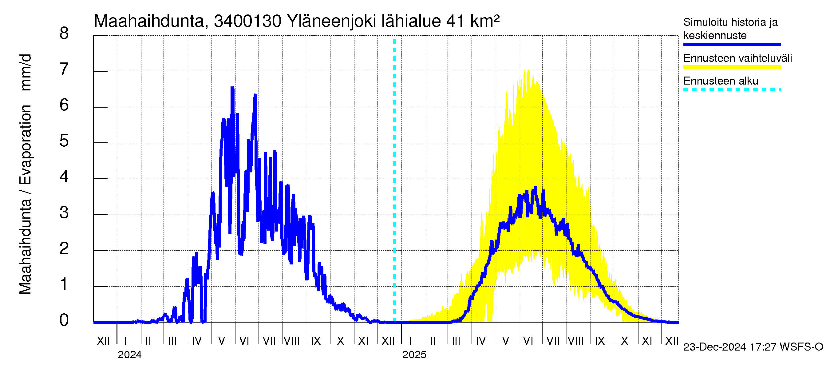 Eurajoen vesistöalue - Yläneenjoki: Haihdunta maa-alueelta