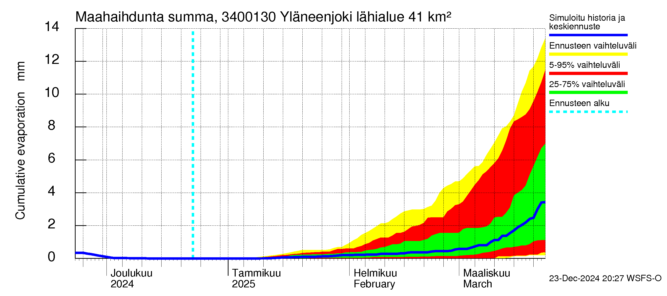 Eurajoen vesistöalue - Yläneenjoki: Haihdunta maa-alueelta - summa