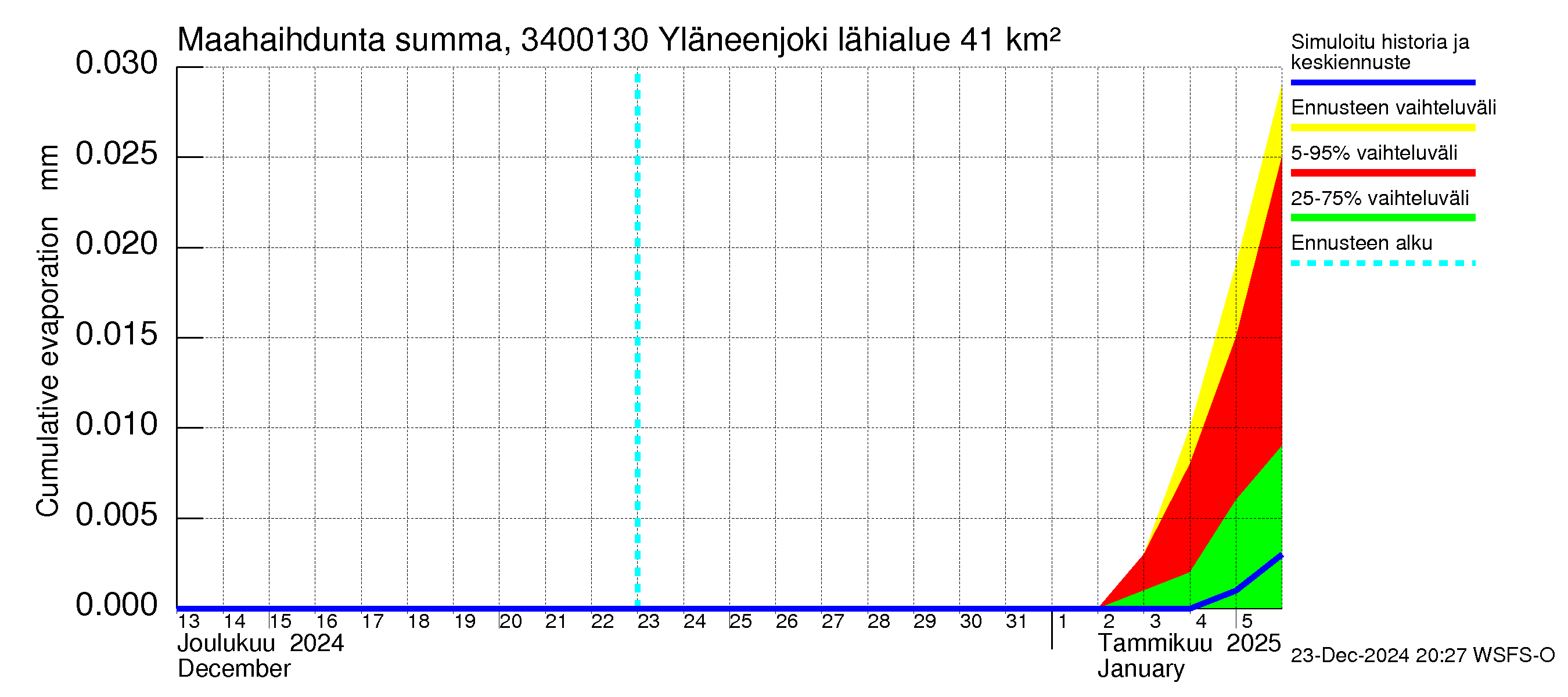 Eurajoen vesistöalue - Yläneenjoki: Haihdunta maa-alueelta - summa