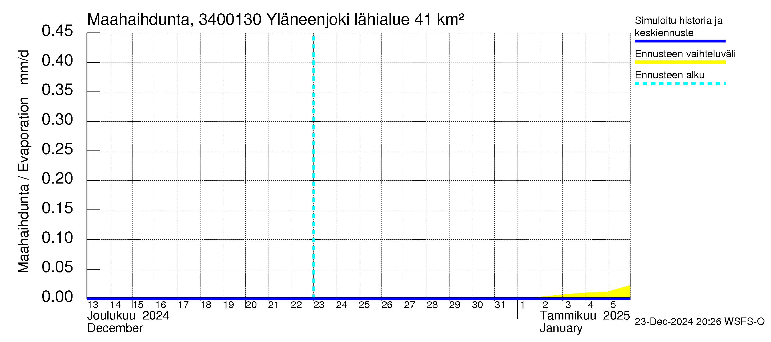 Eurajoen vesistöalue - Yläneenjoki: Haihdunta maa-alueelta