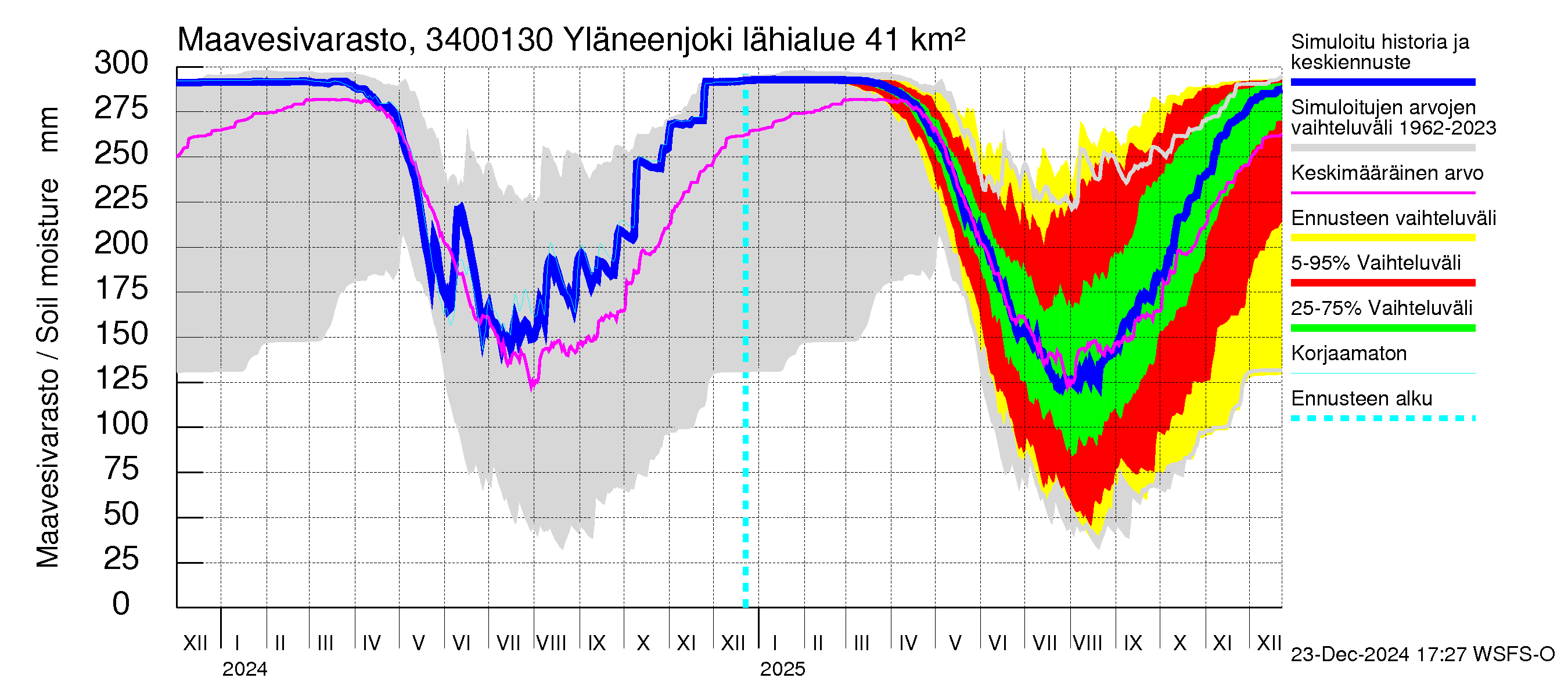 Eurajoen vesistöalue - Yläneenjoki: Maavesivarasto