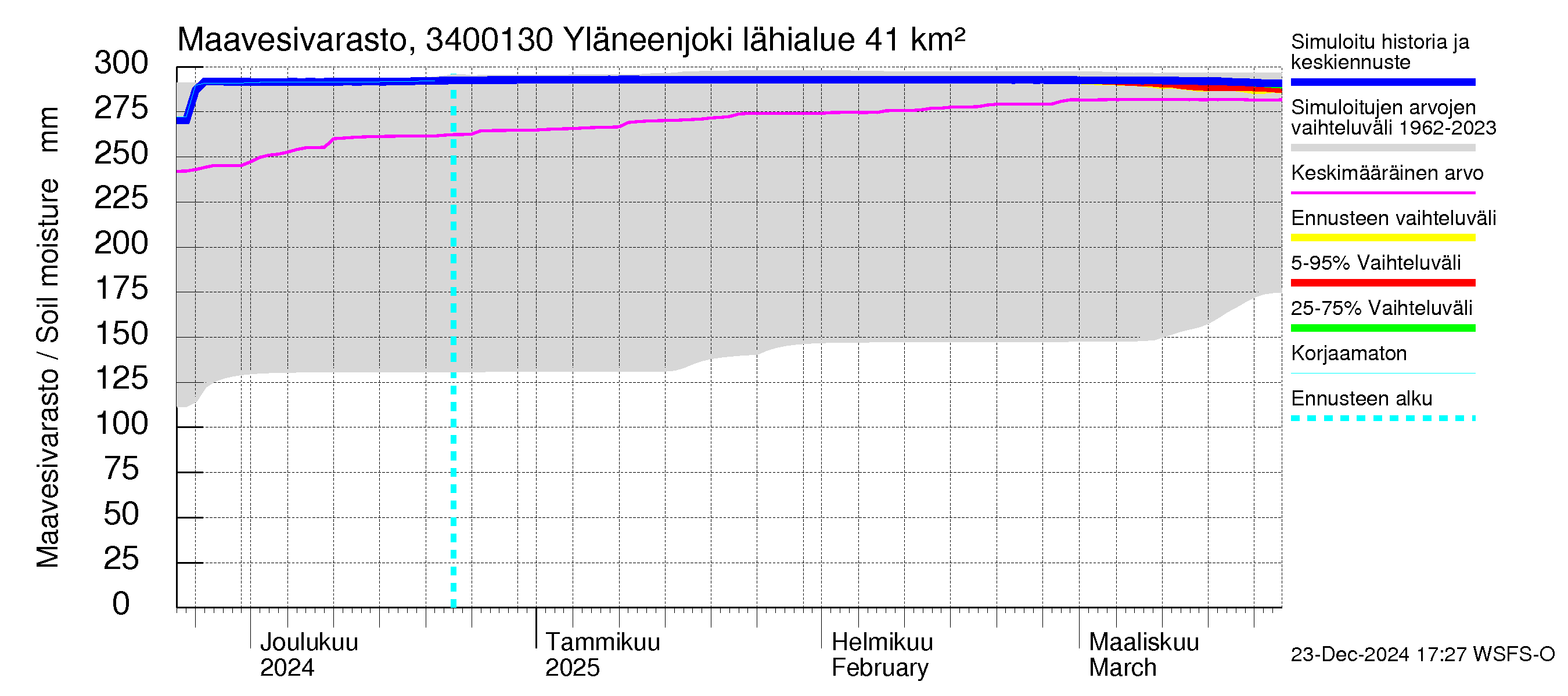 Eurajoen vesistöalue - Yläneenjoki: Maavesivarasto