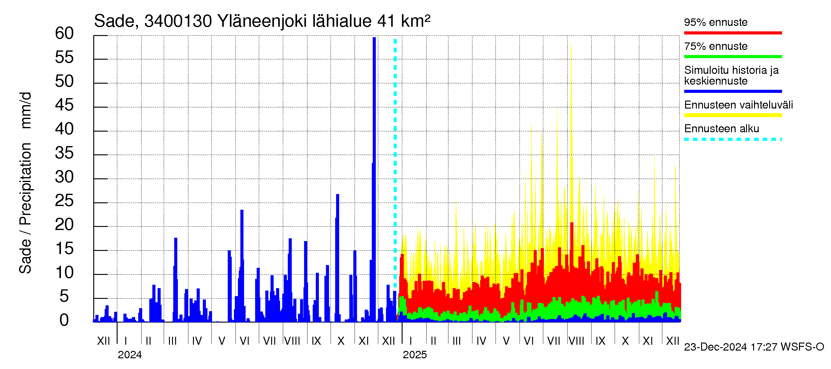 Eurajoen vesistöalue - Yläneenjoki: Sade