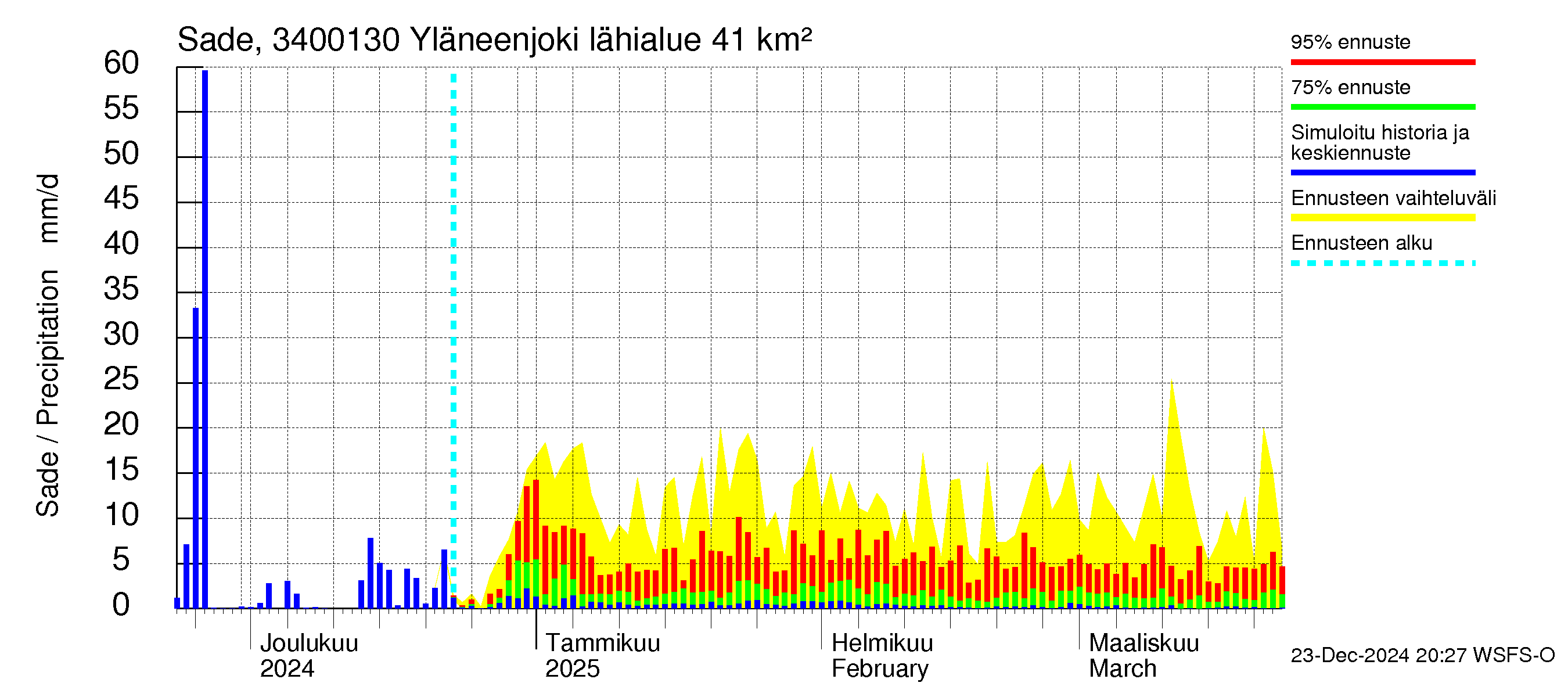 Eurajoen vesistöalue - Yläneenjoki: Sade