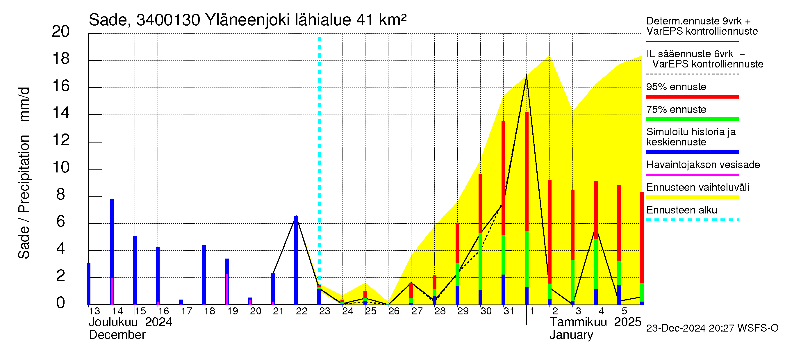 Eurajoen vesistöalue - Yläneenjoki: Sade