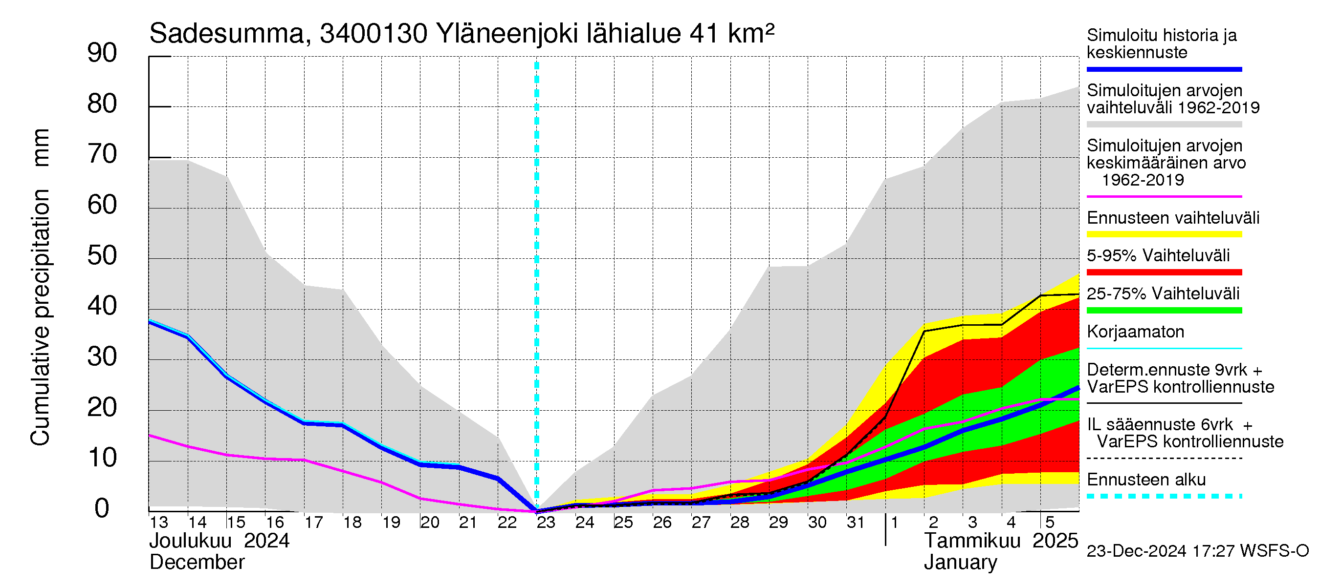 Eurajoen vesistöalue - Yläneenjoki: Sade - summa