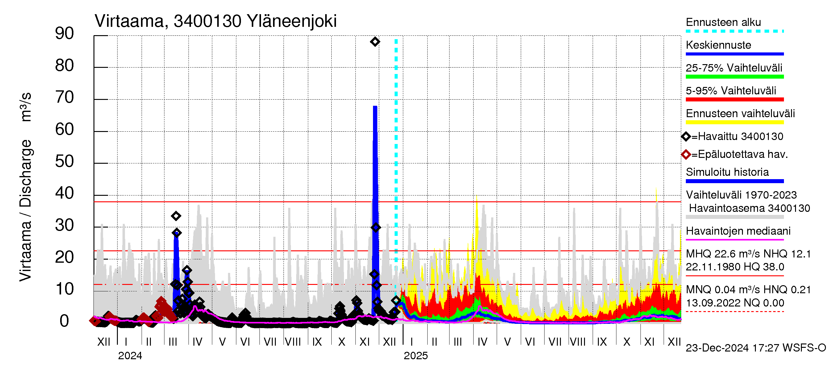 Eurajoen vesistöalue - Yläneenjoki: Virtaama / juoksutus - jakaumaennuste