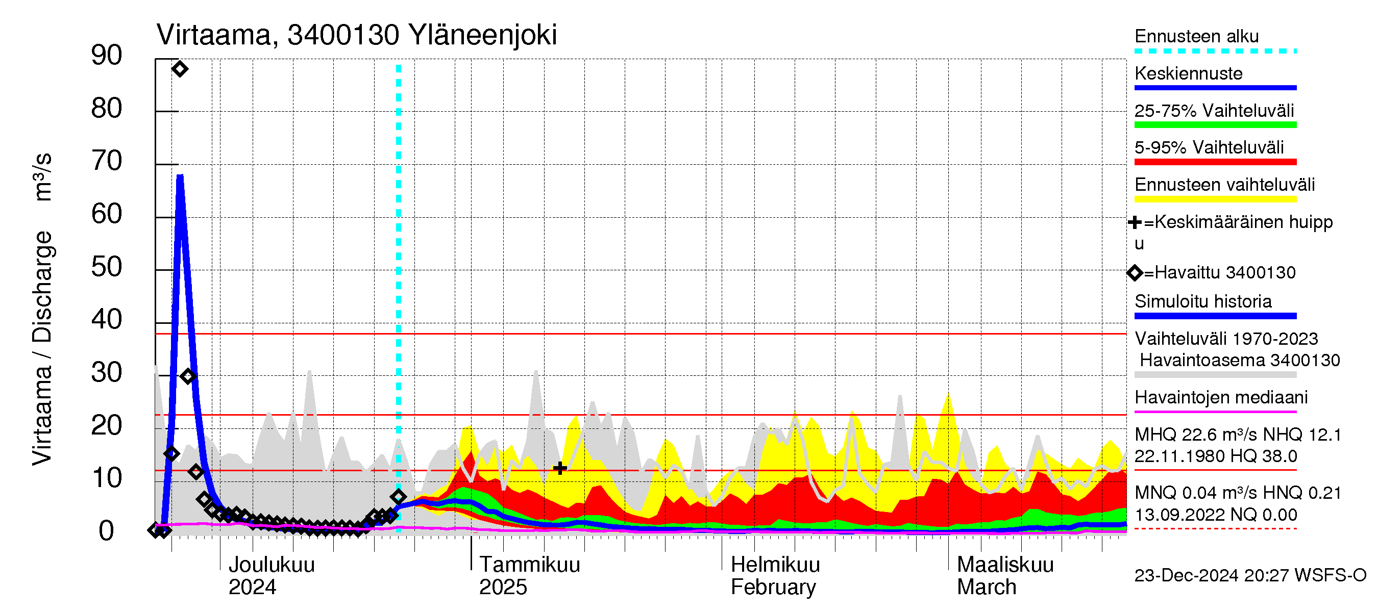 Eurajoen vesistöalue - Yläneenjoki: Virtaama / juoksutus - jakaumaennuste