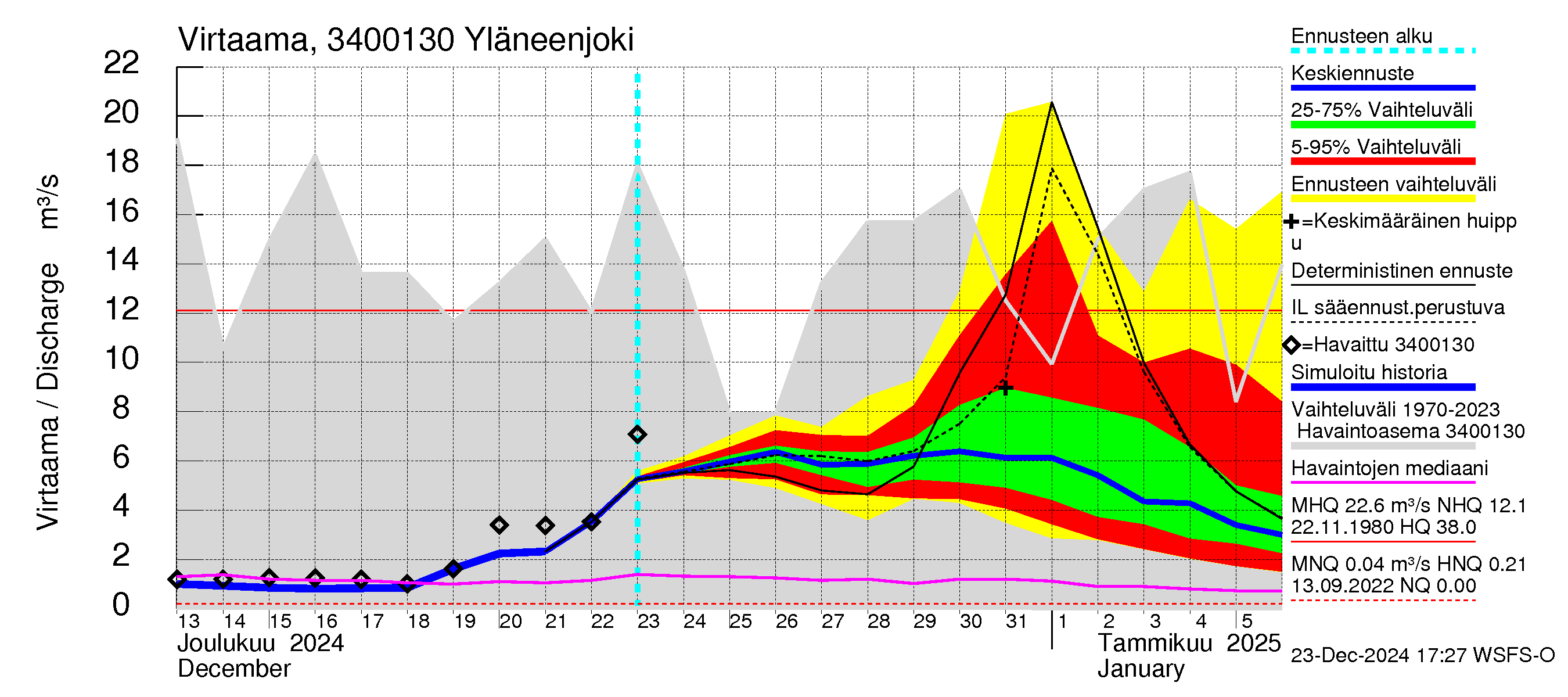 Eurajoen vesistöalue - Yläneenjoki: Virtaama / juoksutus - jakaumaennuste