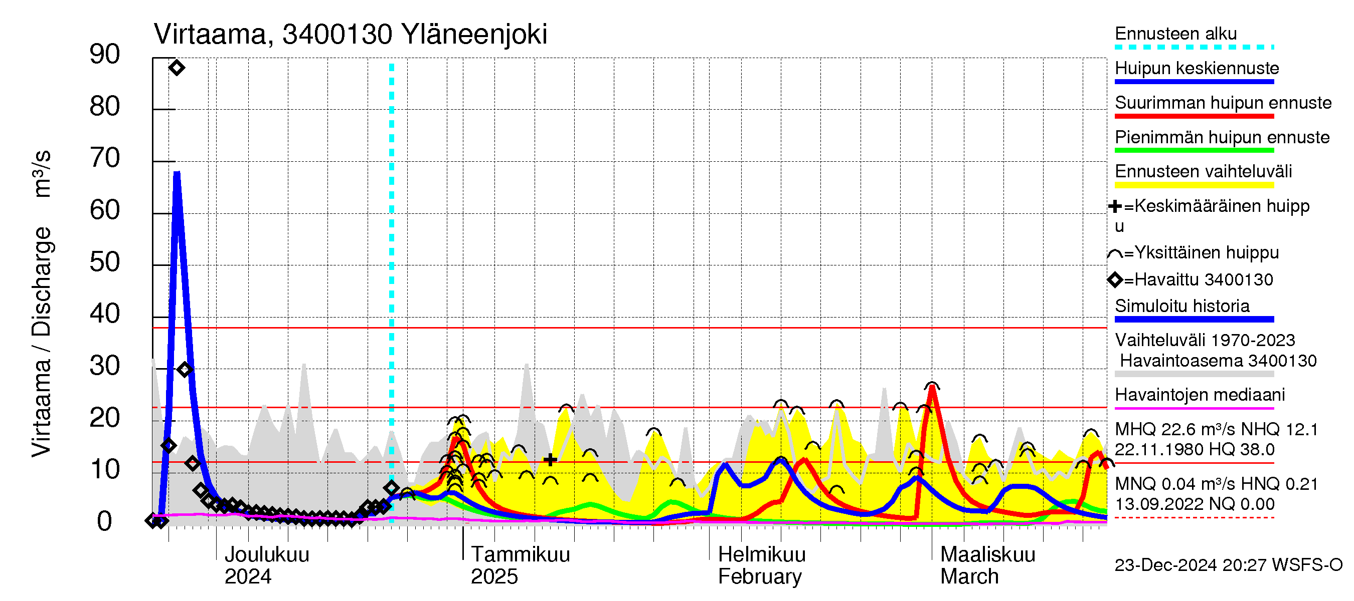 Eurajoen vesistöalue - Yläneenjoki: Virtaama / juoksutus - huippujen keski- ja ääriennusteet