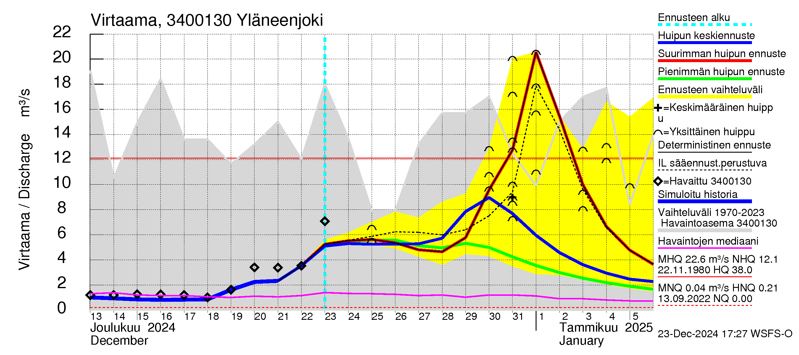 Eurajoen vesistöalue - Yläneenjoki: Virtaama / juoksutus - huippujen keski- ja ääriennusteet