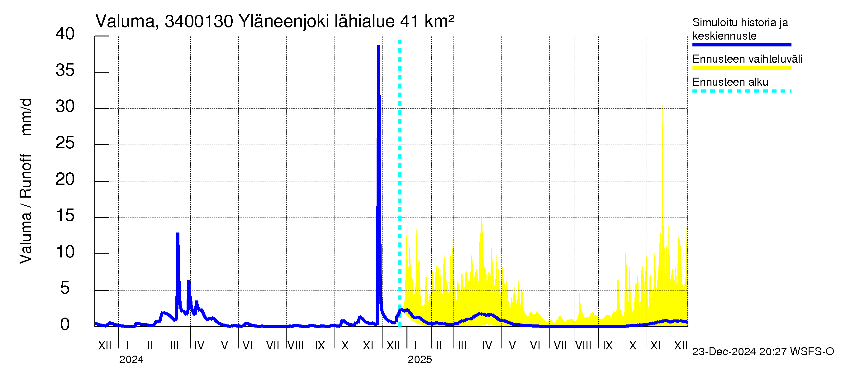 Eurajoen vesistöalue - Yläneenjoki: Valuma