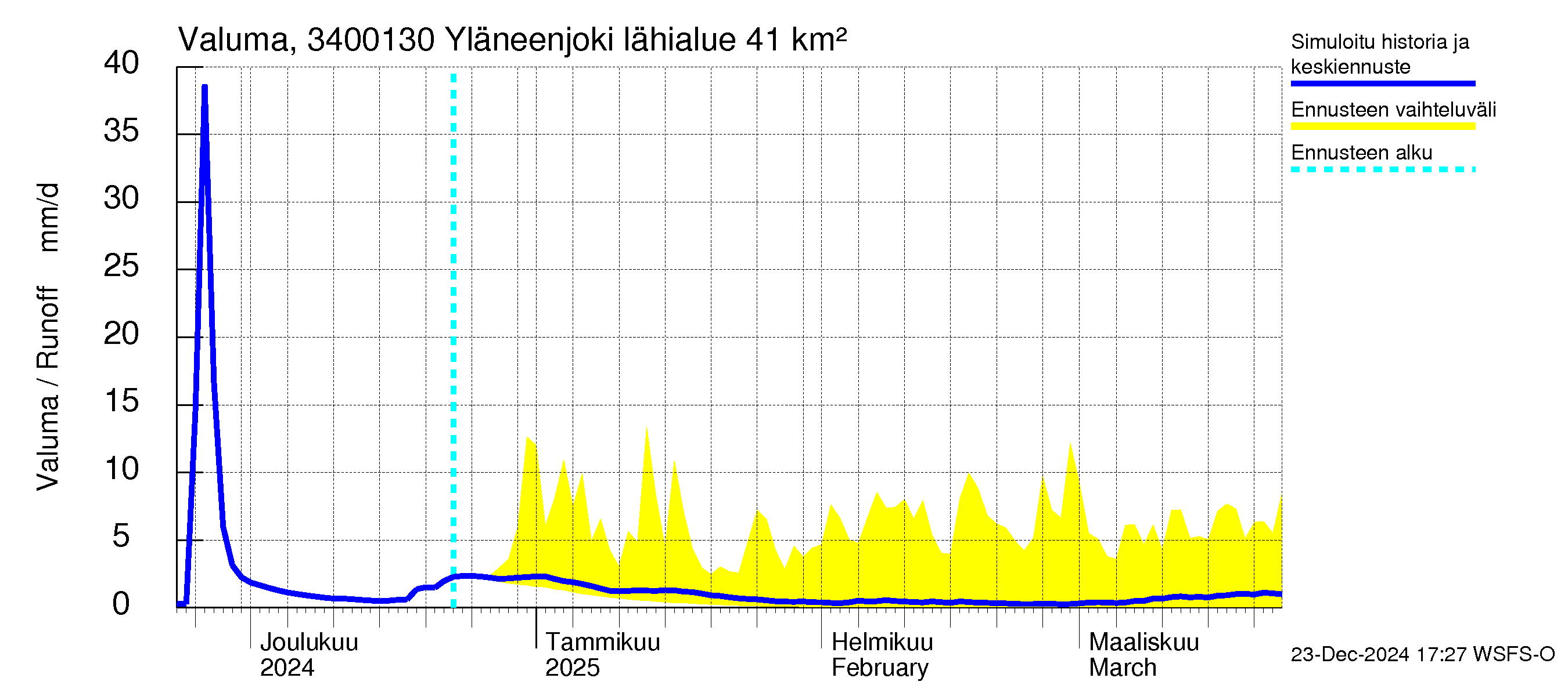 Eurajoen vesistöalue - Yläneenjoki: Valuma