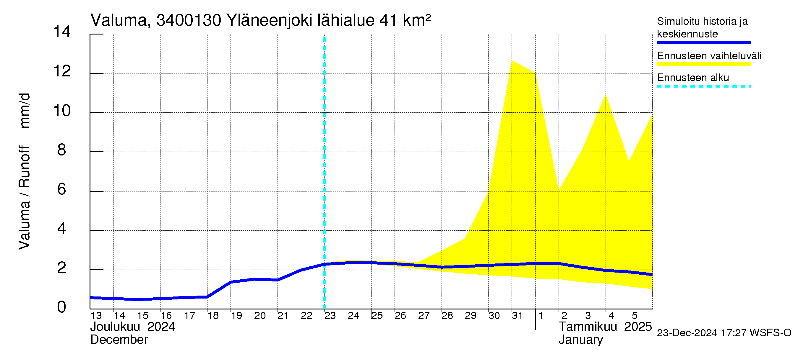 Eurajoen vesistöalue - Yläneenjoki: Valuma