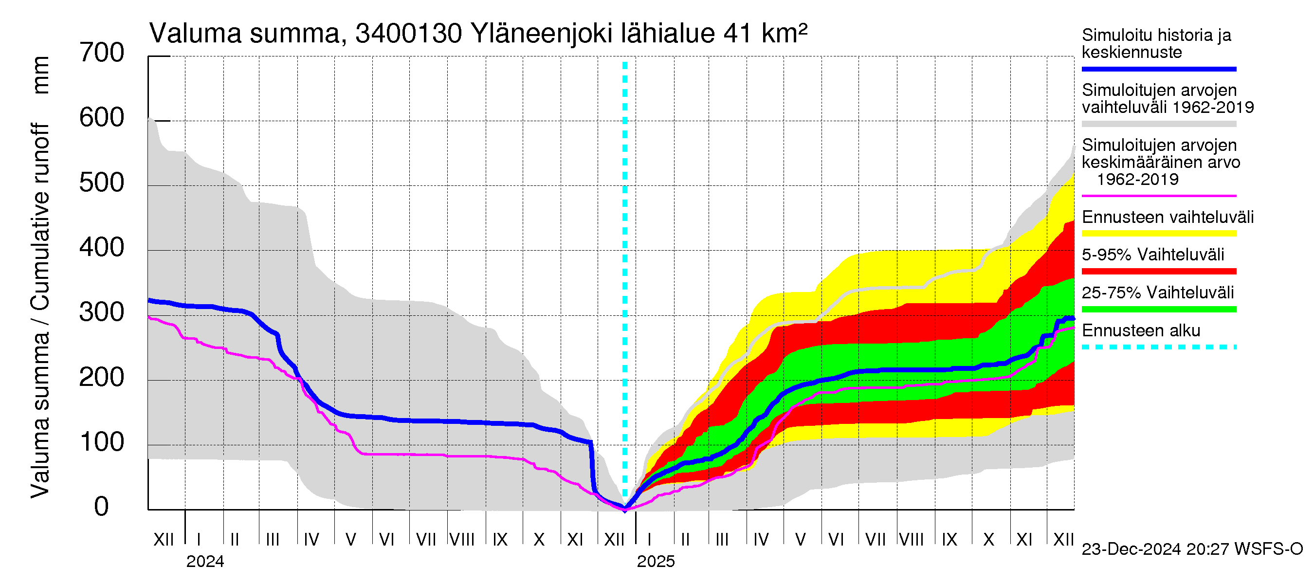 Eurajoen vesistöalue - Yläneenjoki: Valuma - summa