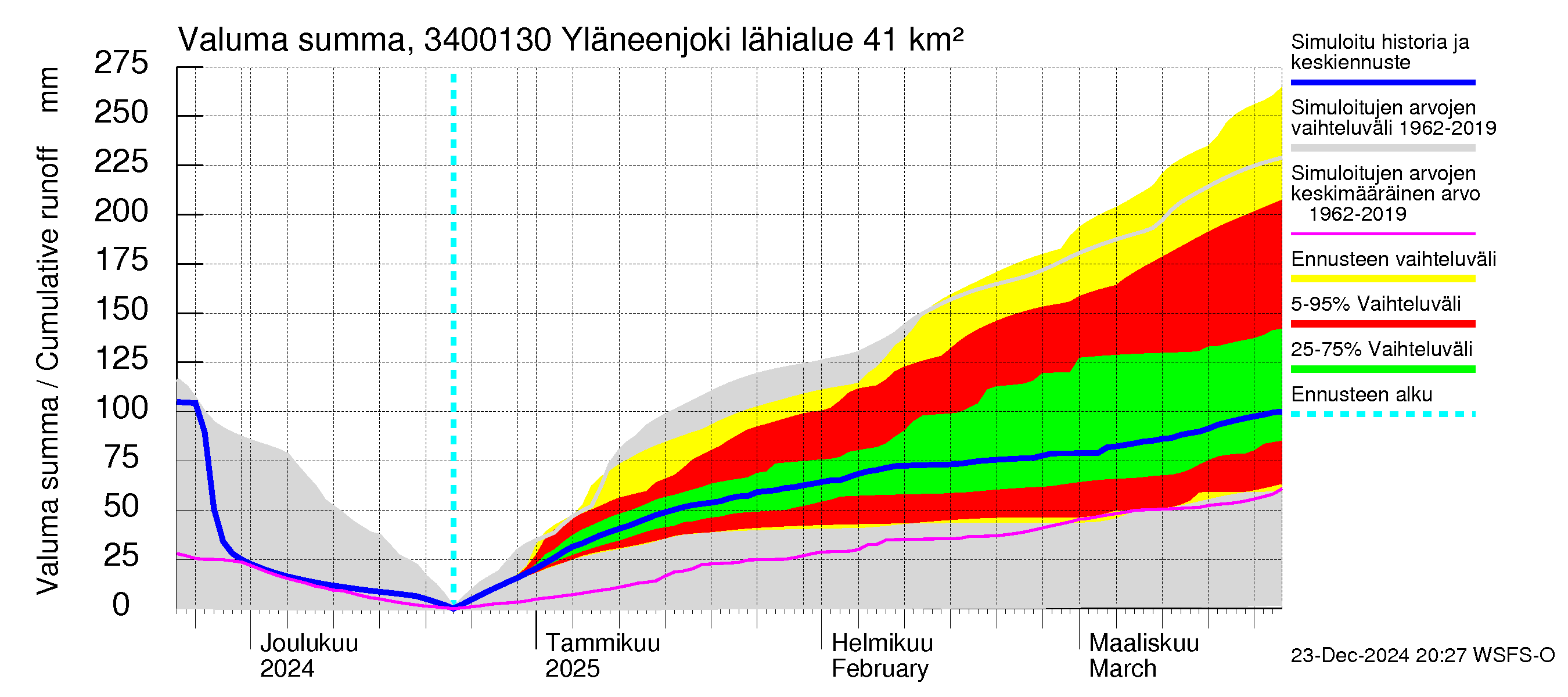 Eurajoen vesistöalue - Yläneenjoki: Valuma - summa