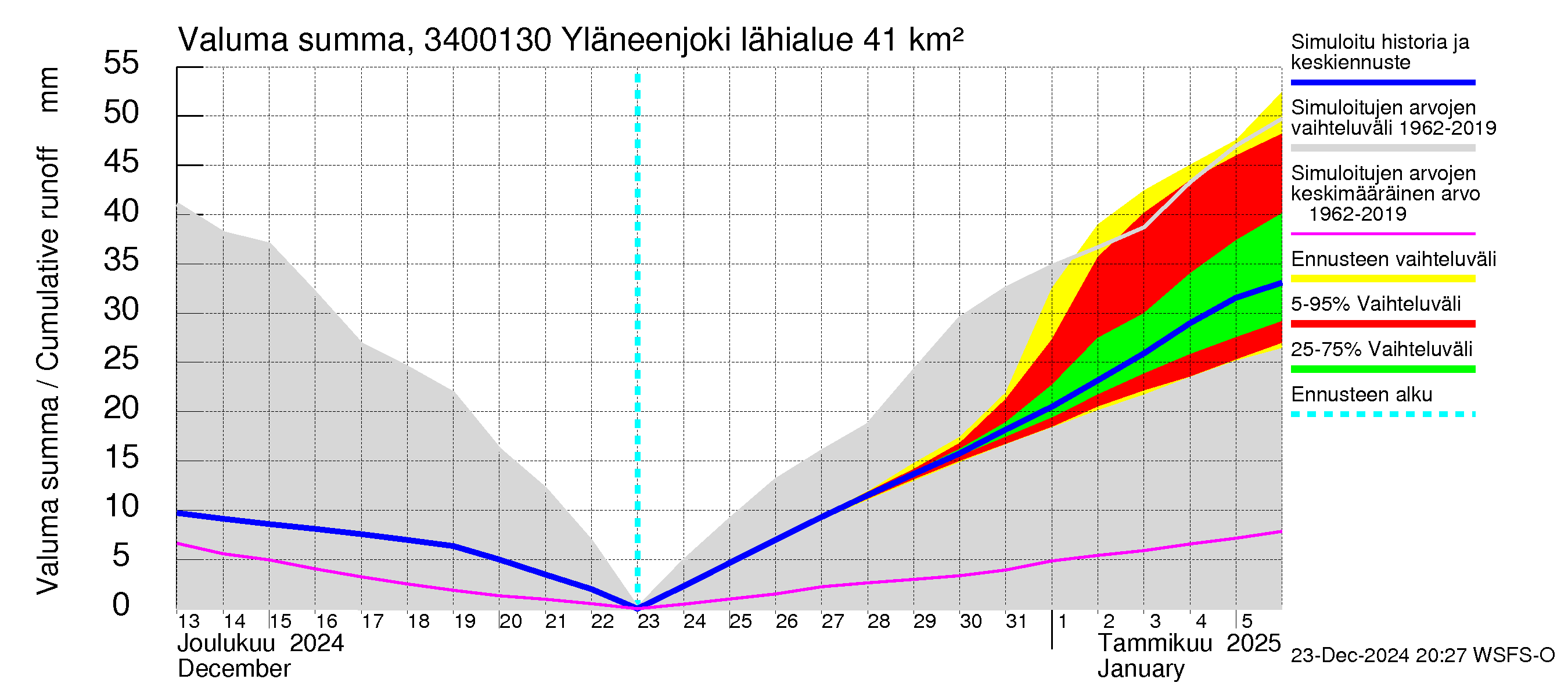 Eurajoen vesistöalue - Yläneenjoki: Valuma - summa