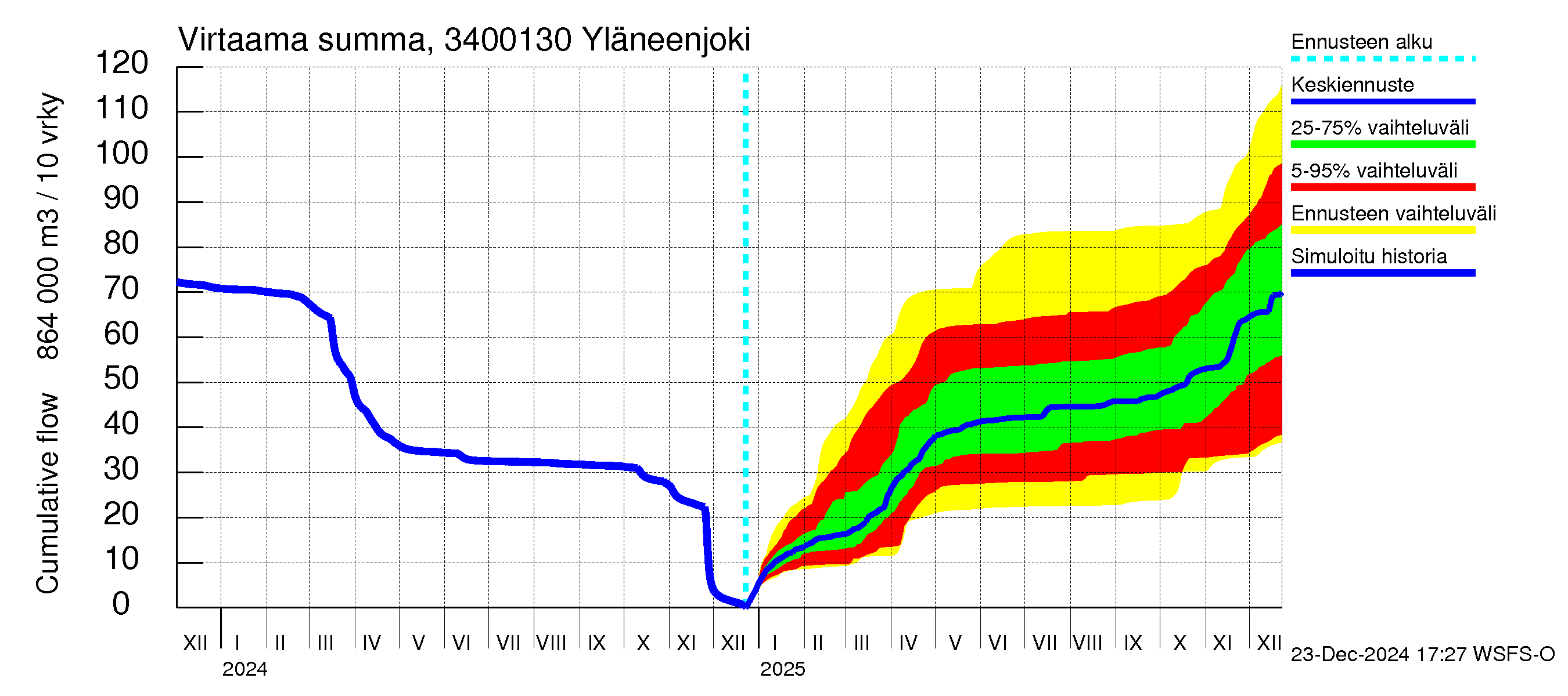 Eurajoen vesistöalue - Yläneenjoki: Virtaama / juoksutus - summa