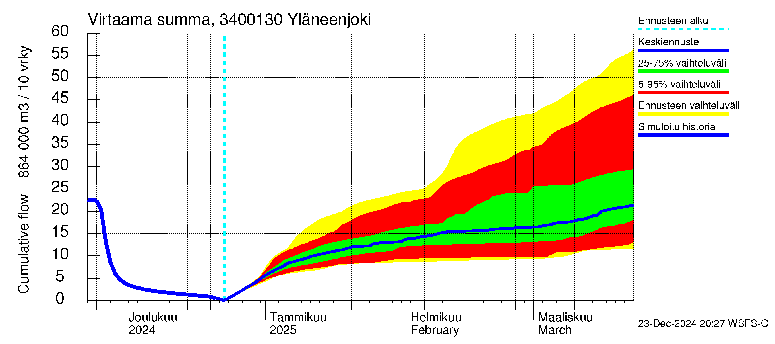 Eurajoen vesistöalue - Yläneenjoki: Virtaama / juoksutus - summa