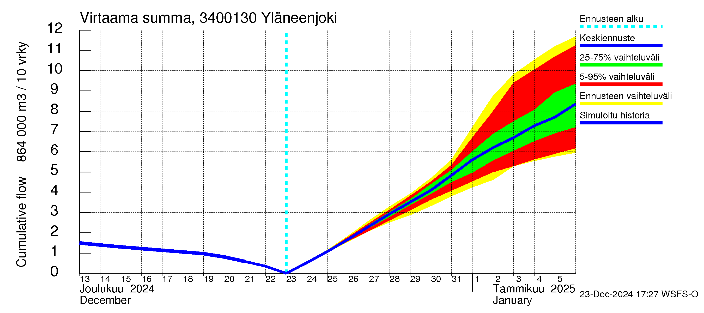 Eurajoen vesistöalue - Yläneenjoki: Virtaama / juoksutus - summa