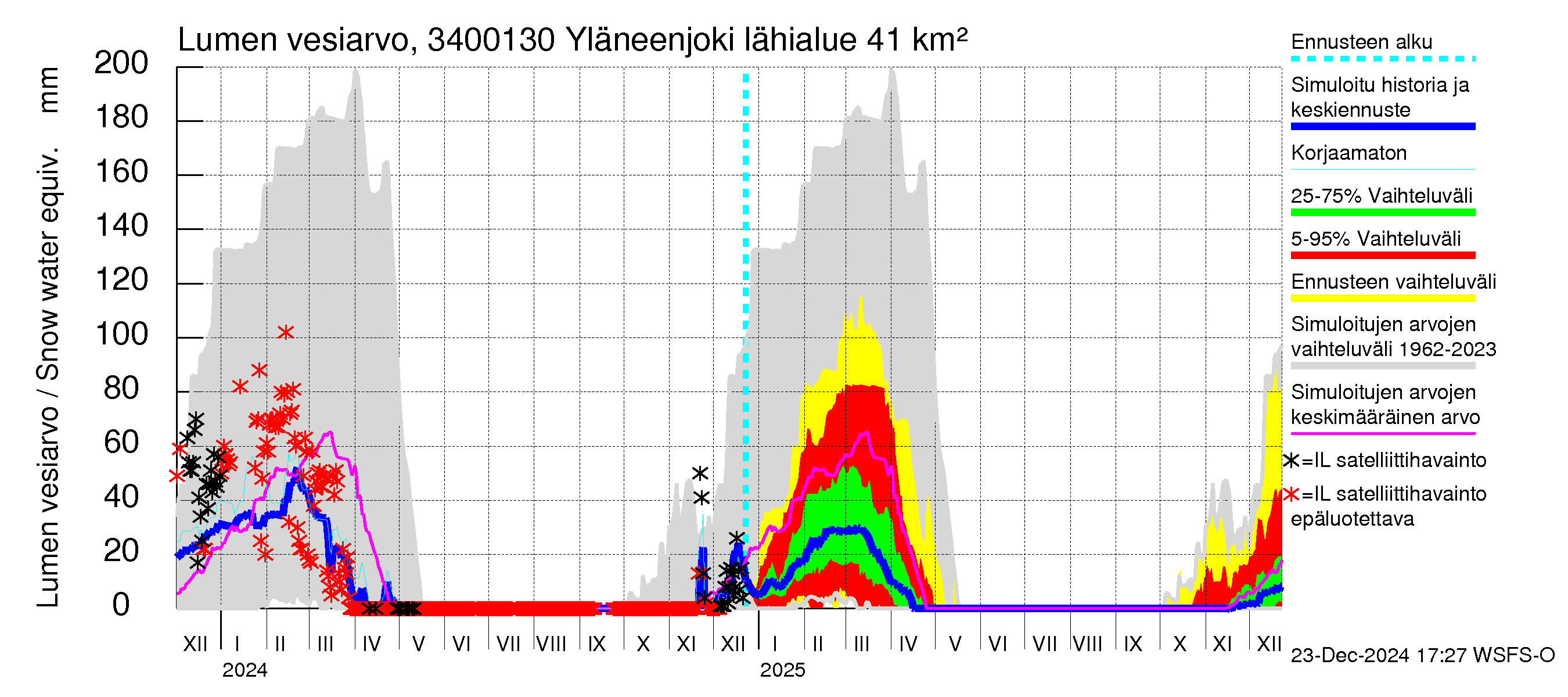 Eurajoen vesistöalue - Yläneenjoki: Lumen vesiarvo