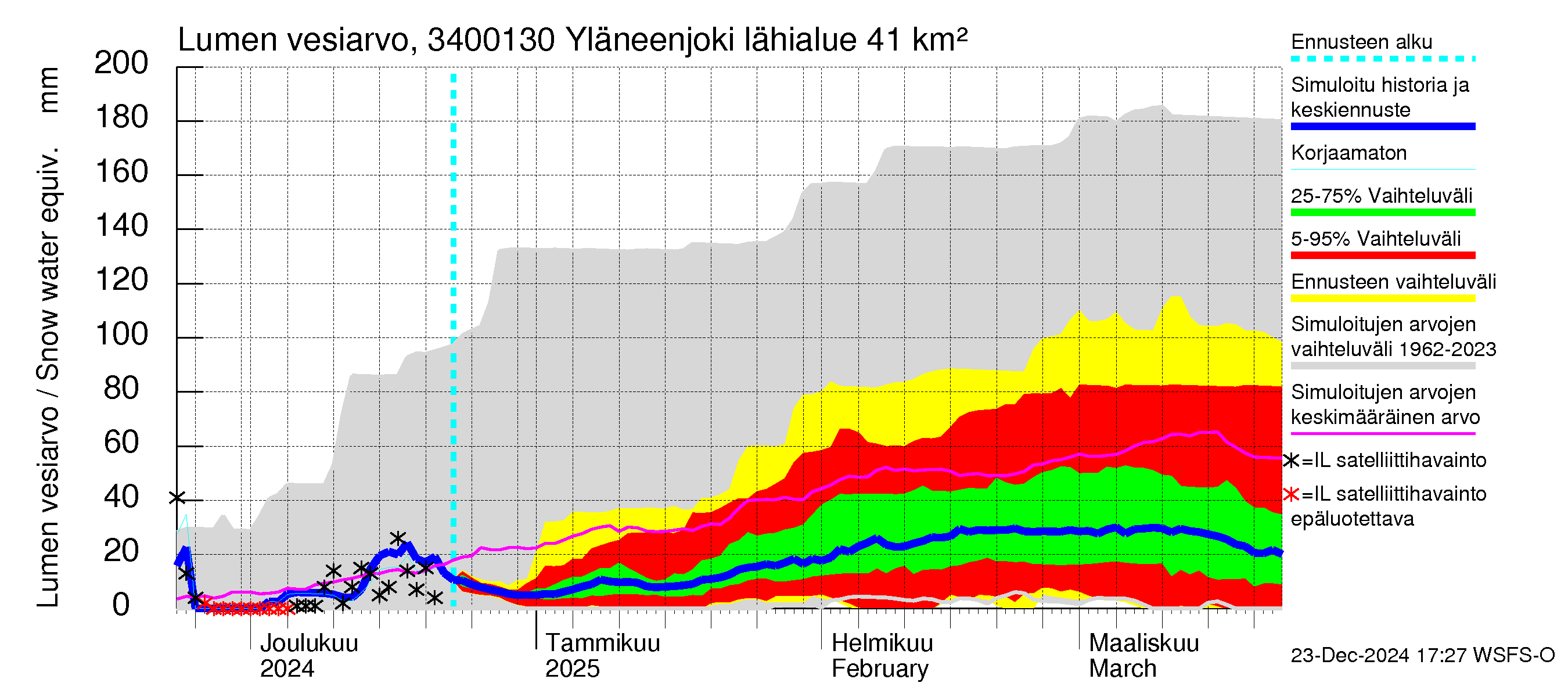 Eurajoen vesistöalue - Yläneenjoki: Lumen vesiarvo