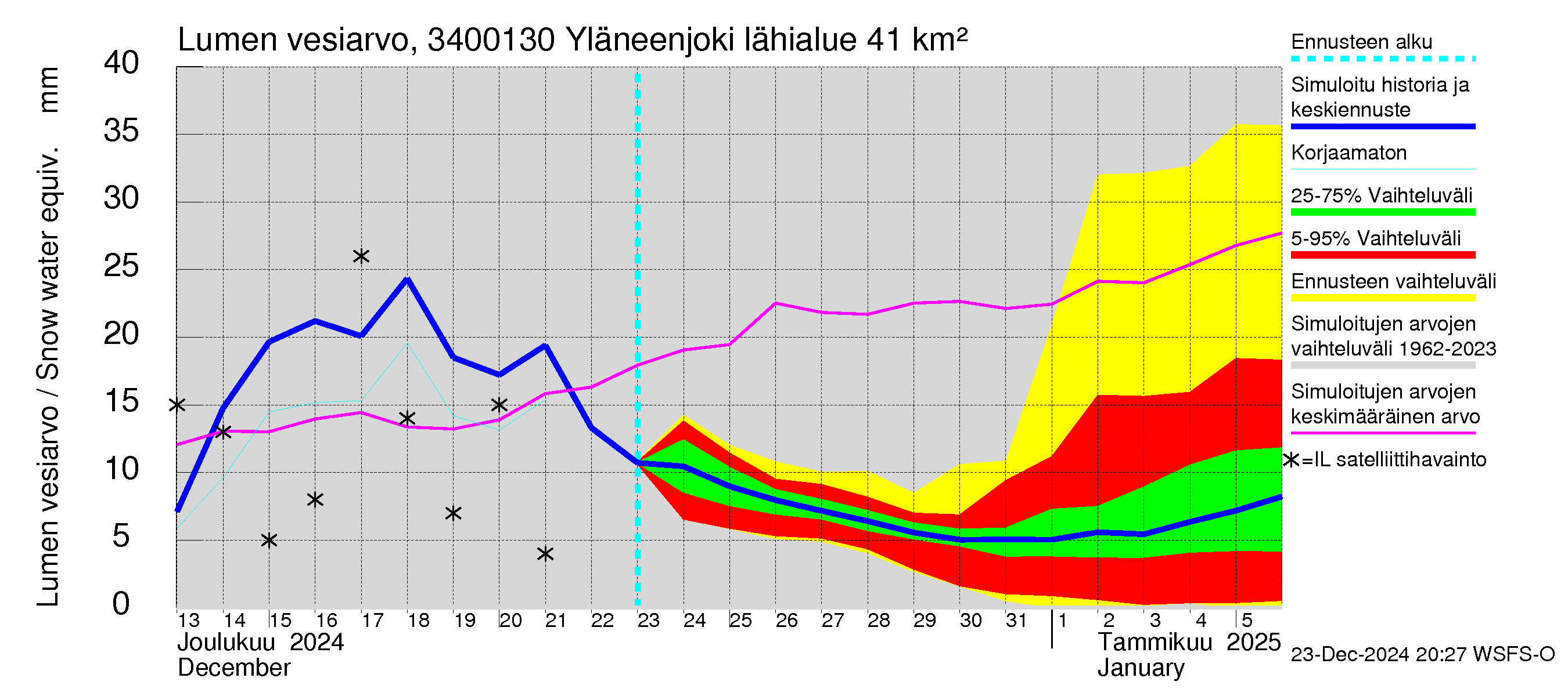 Eurajoen vesistöalue - Yläneenjoki: Lumen vesiarvo