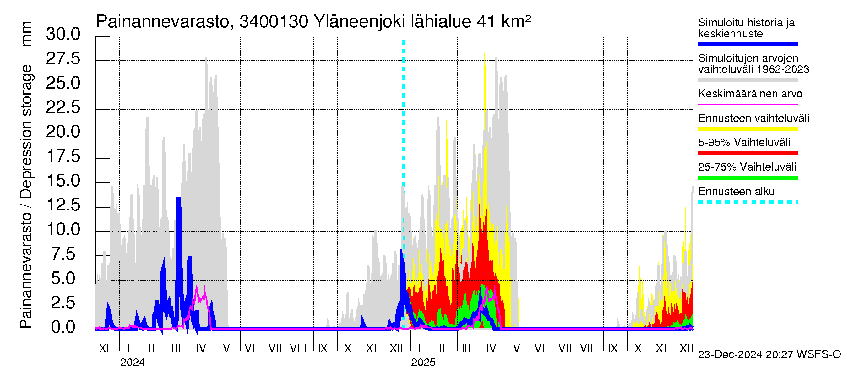 Eurajoen vesistöalue - Yläneenjoki: Painannevarasto