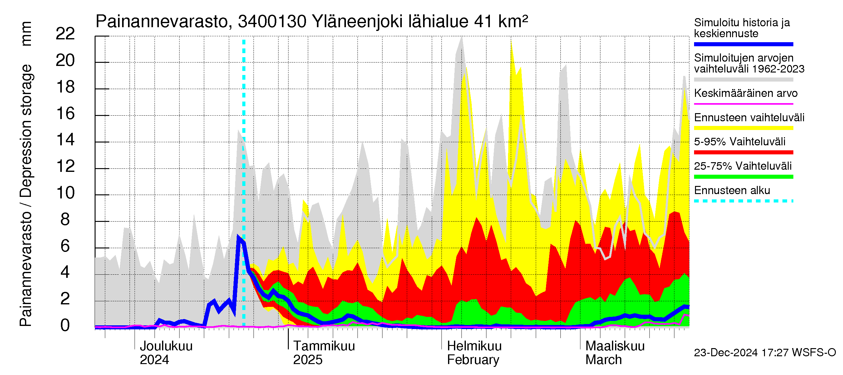 Eurajoen vesistöalue - Yläneenjoki: Painannevarasto