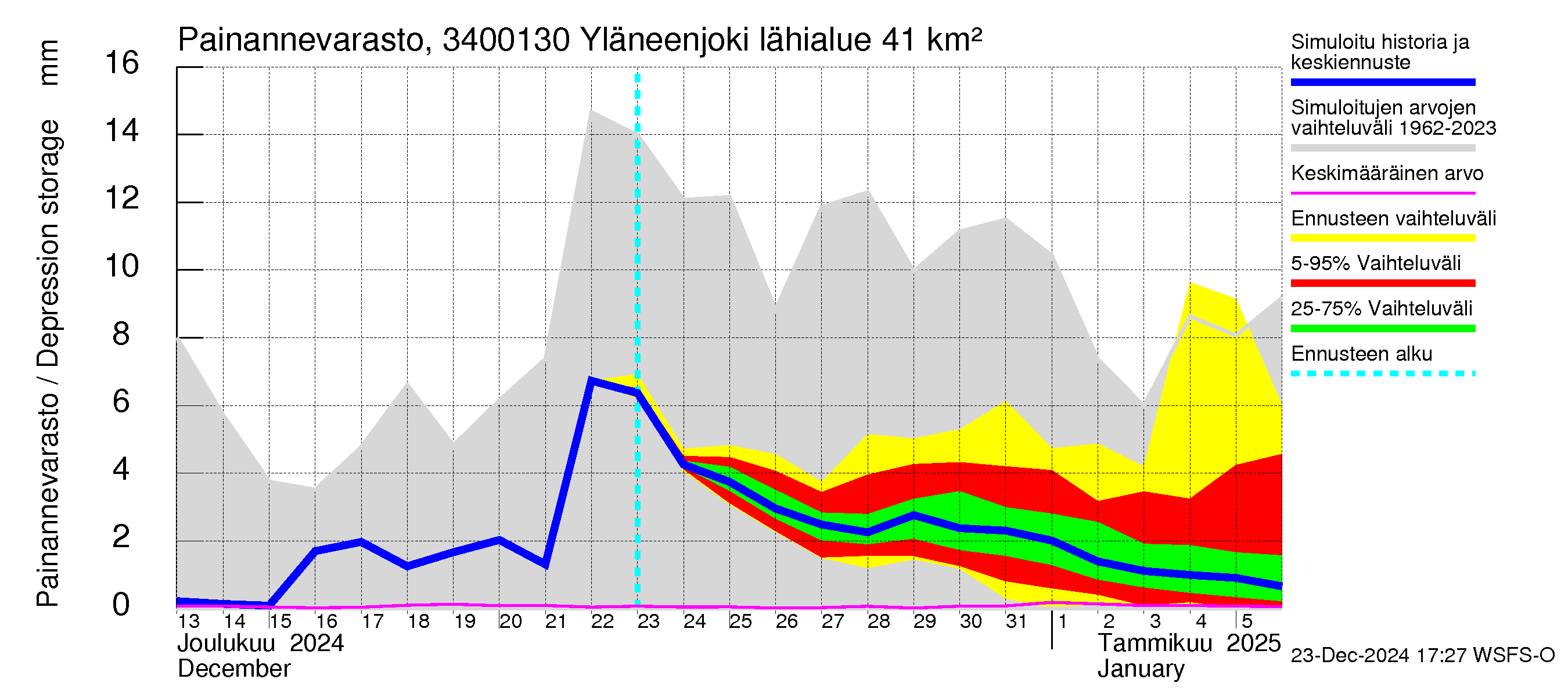 Eurajoen vesistöalue - Yläneenjoki: Painannevarasto